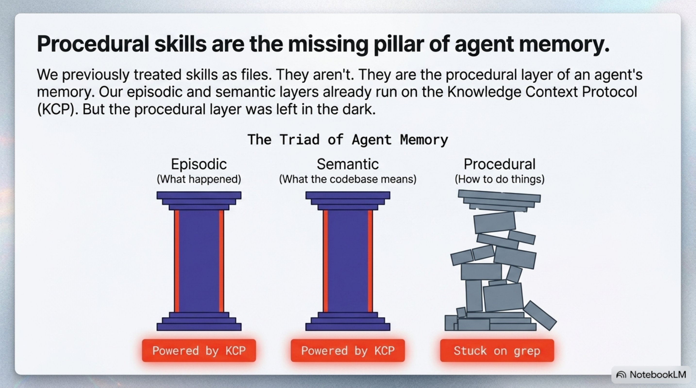 The triad of agent memory — episodic and semantic already run on KCP; the procedural pillar was still a collapsing pile stuck on grep