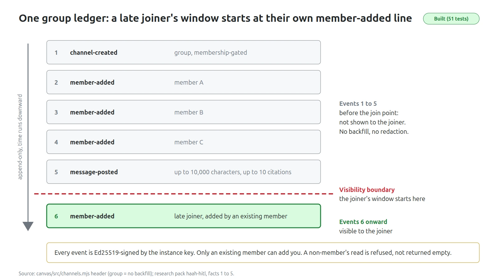 One group ledger: three members added, a message posted, and a late joiner whose window starts at their own member-added line.