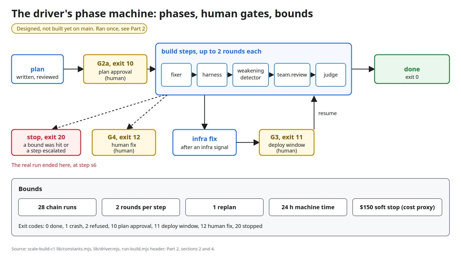 The experiment's driver around the team: phases, human gates and the bounds card.