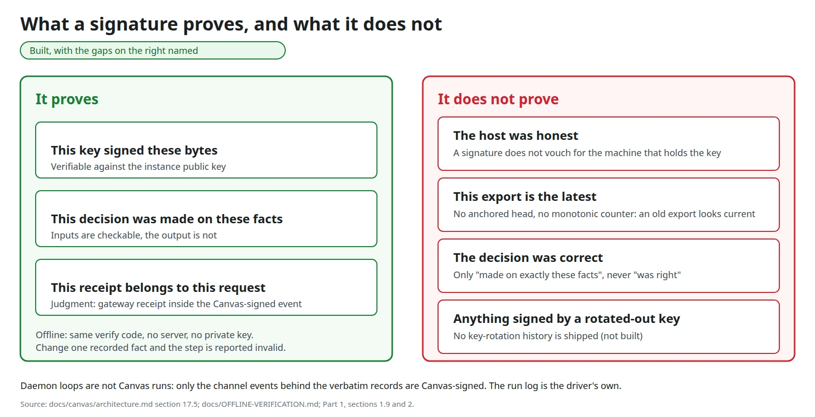 What a signature proves, and what it does not.