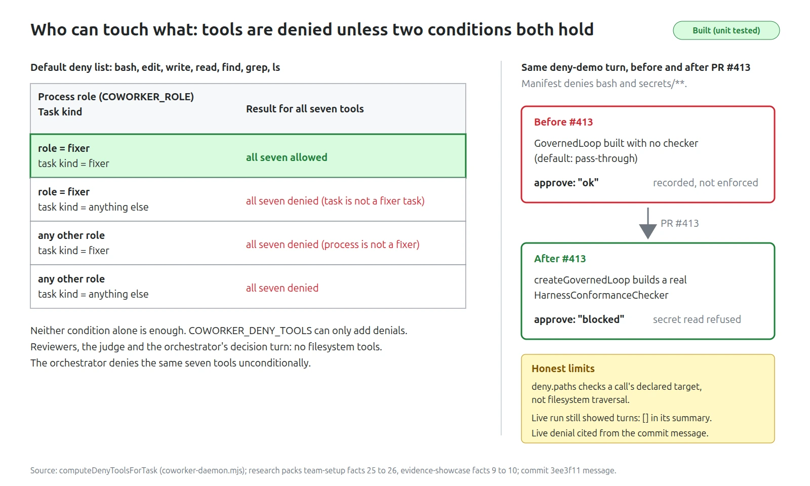 Who can touch what: role and task kind against the seven denied tools, and the #413 before/after.