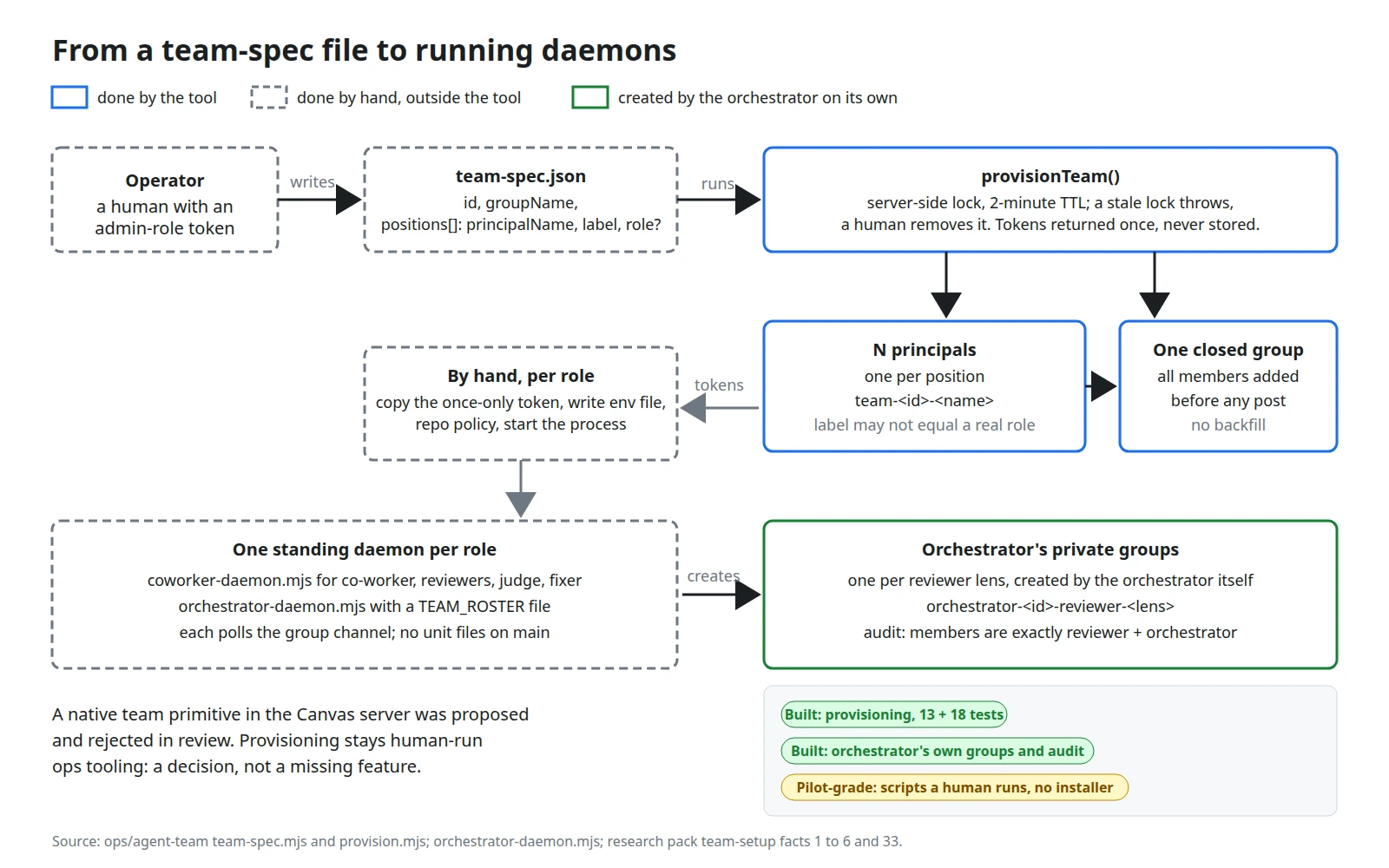 From a team-spec file to five daemons: what provisioning creates and what the orchestrator creates on its own.