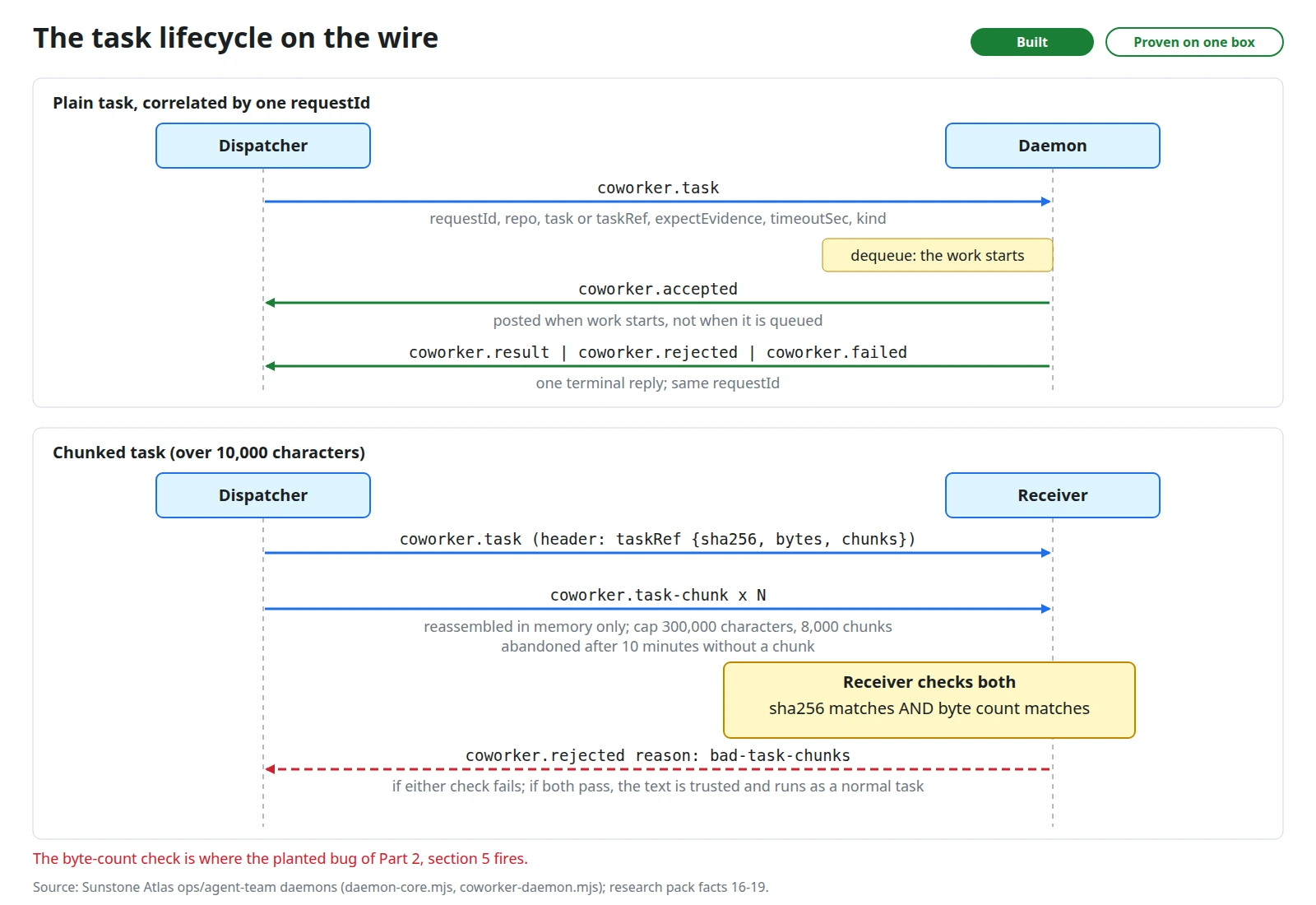 The task lifecycle on the wire, and the chunked variant with the receiver's two checks.