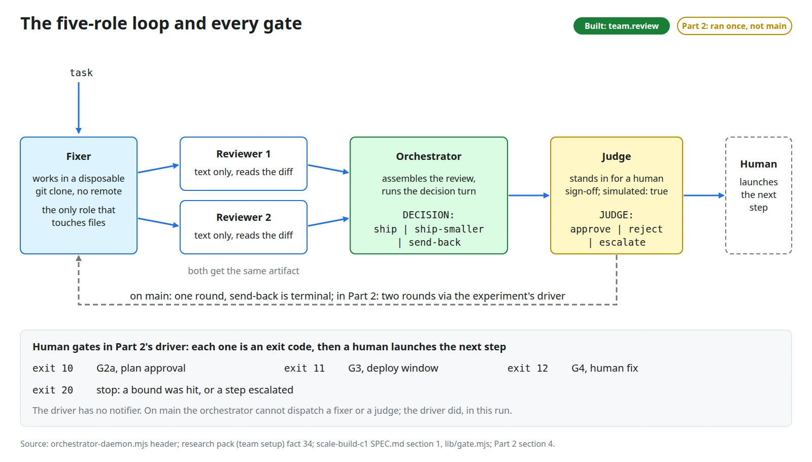 The five-role loop with every gate: fixer, two reviewers, orchestrator, judge, human.