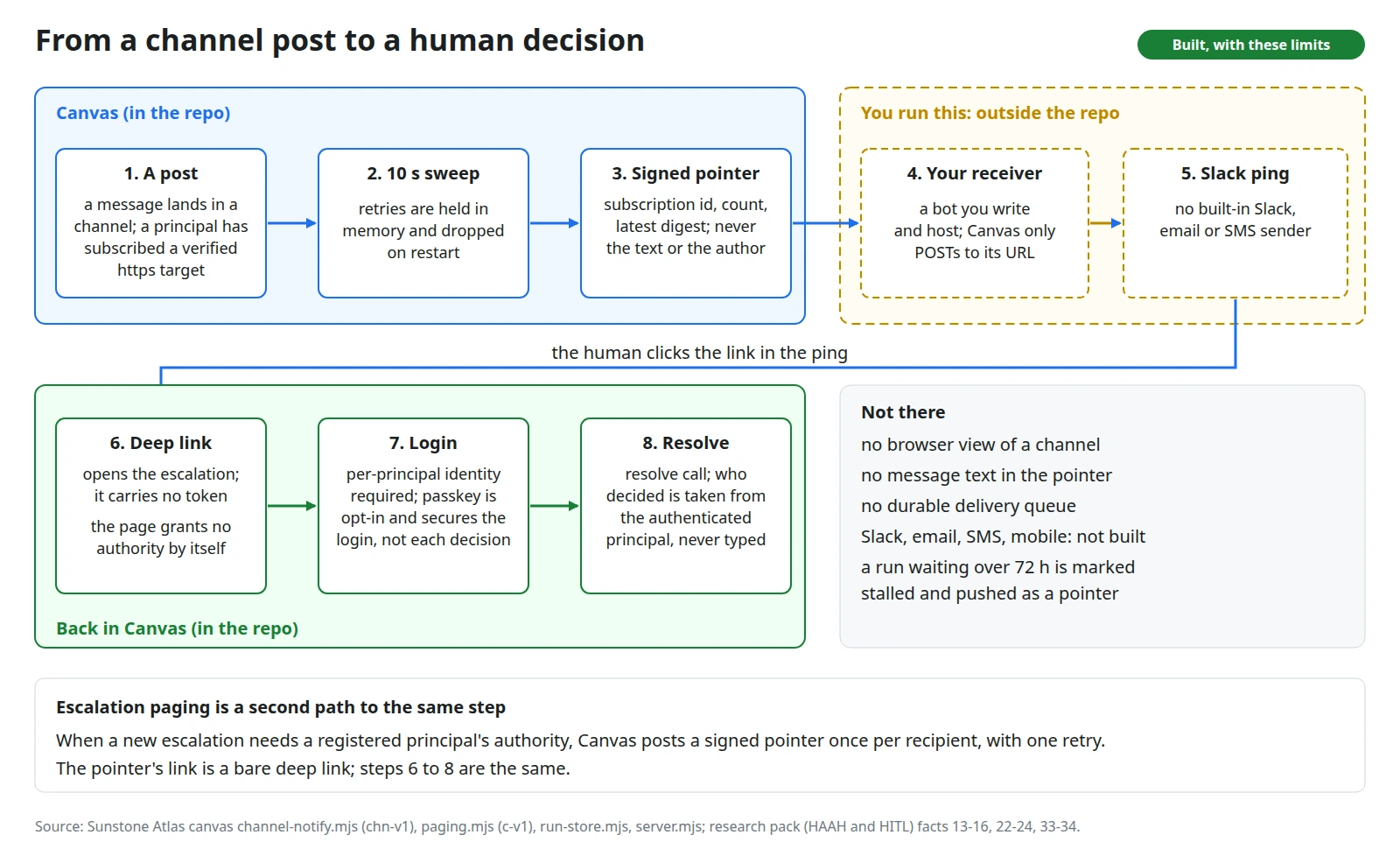 From a channel post to a human decision: what Canvas sends and what you have to run yourself.