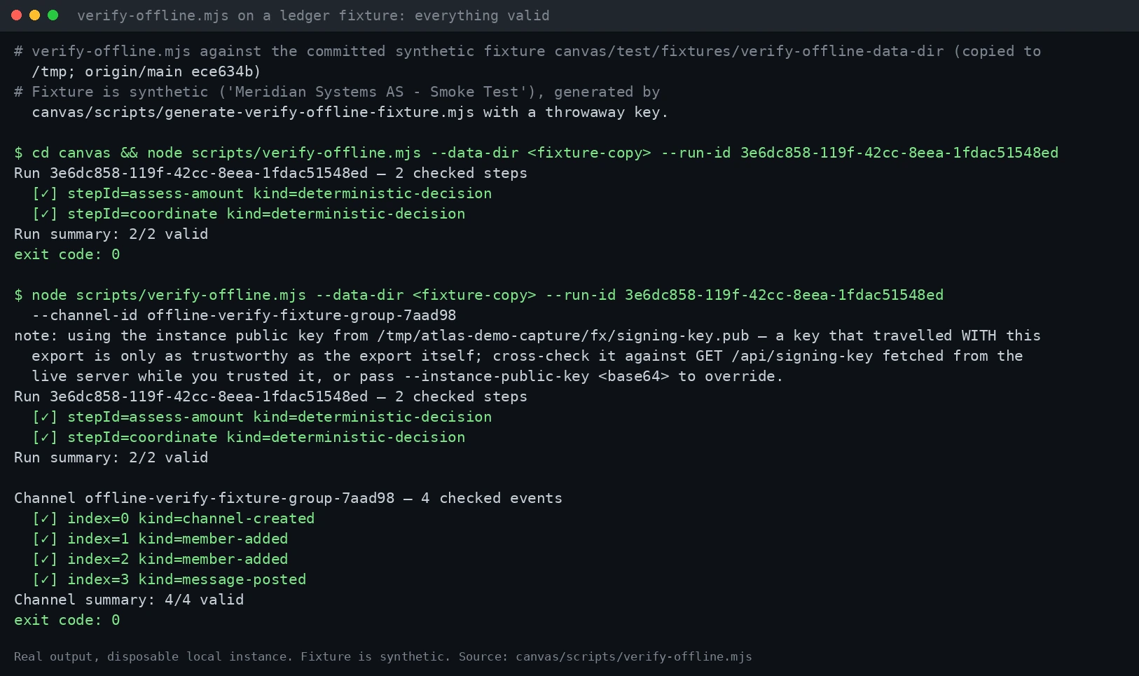 verify-offline on the committed fixture: every decision and citation re-derived, signatures valid.