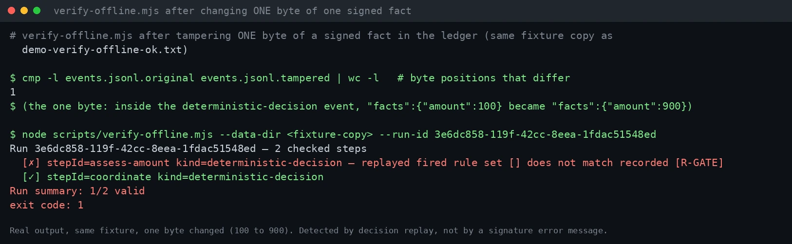 The same command after one recorded fact is edited: the replay no longer matches the recorded result and the verifier reports the step invalid (exit 1).
