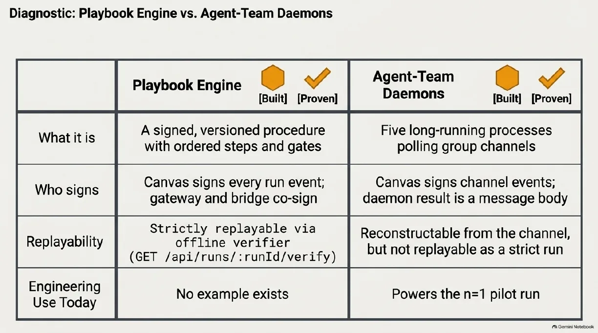 Playbook engine versus agent-team daemons