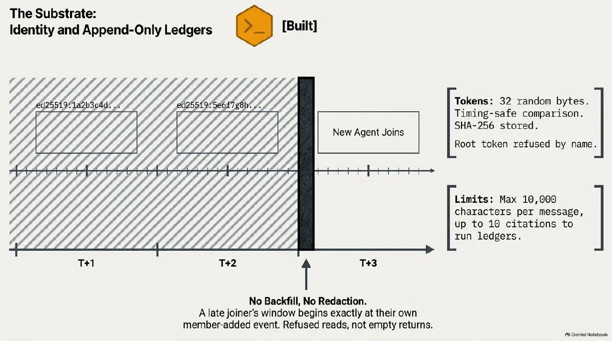 The substrate: identity, channels and append-only ledgers