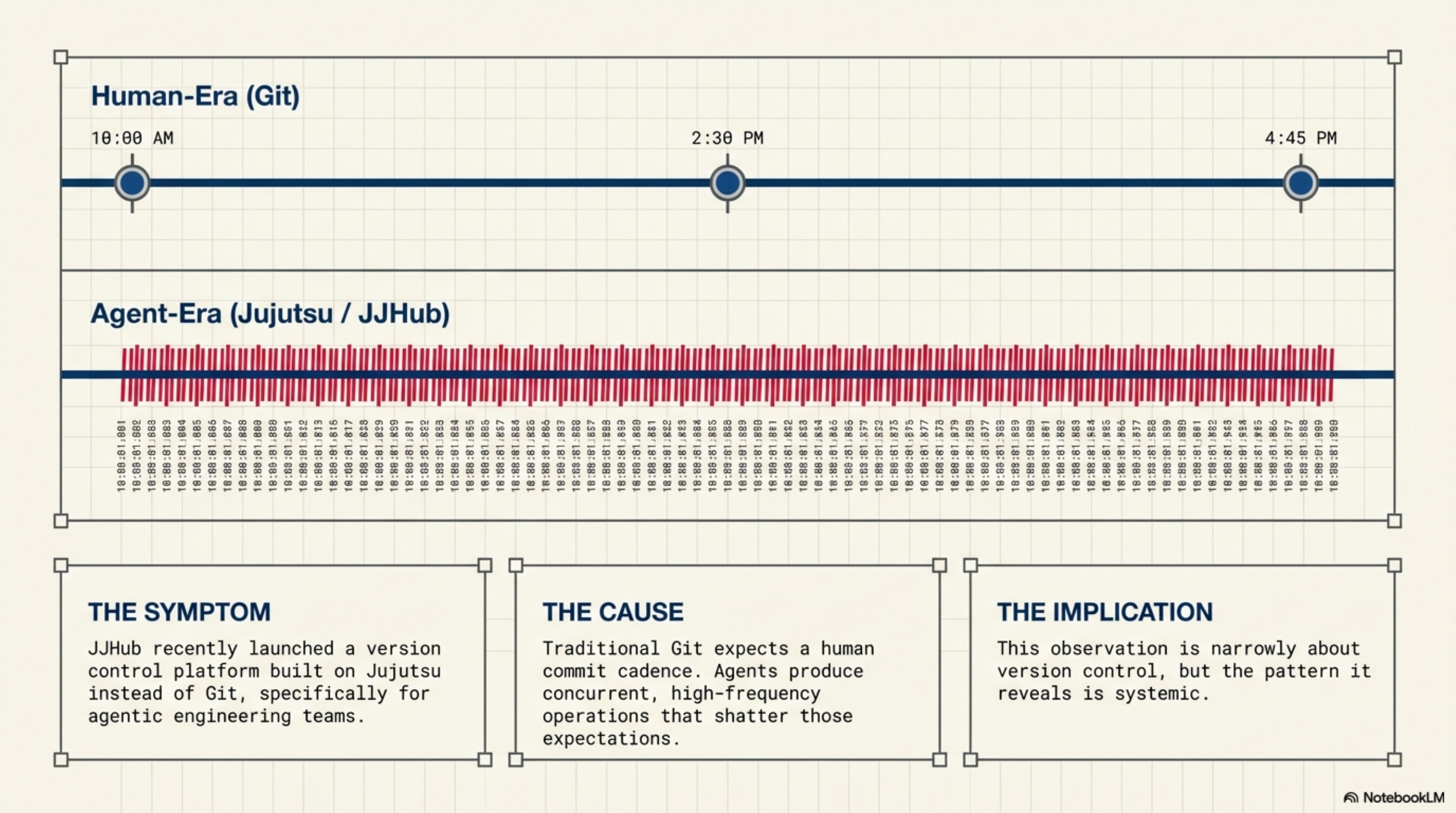 Git operates at human commit cadence — single-threaded, sequential. JJHub / Jujutsu operates at agent commit cadence — parallel, concurrent, high-frequency. The data model assumption is the bottleneck.