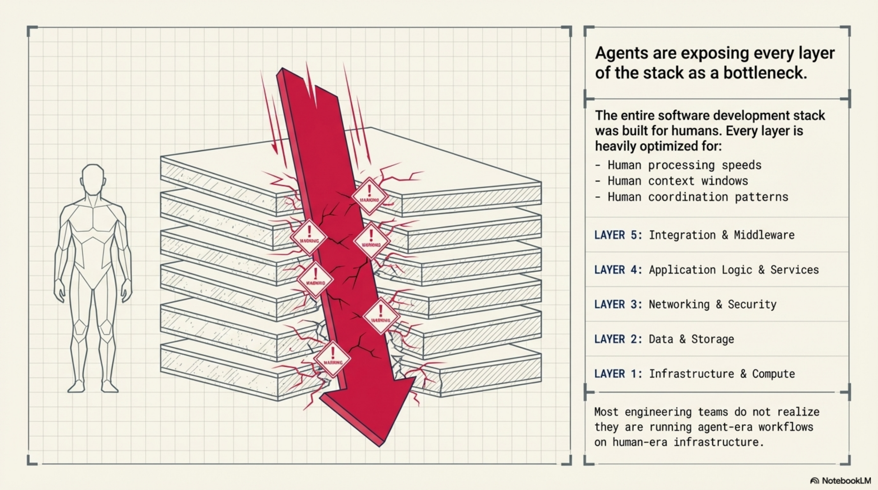 Warning signs at every layer of the stack — each designed for human-speed operation, now exposed under agent load