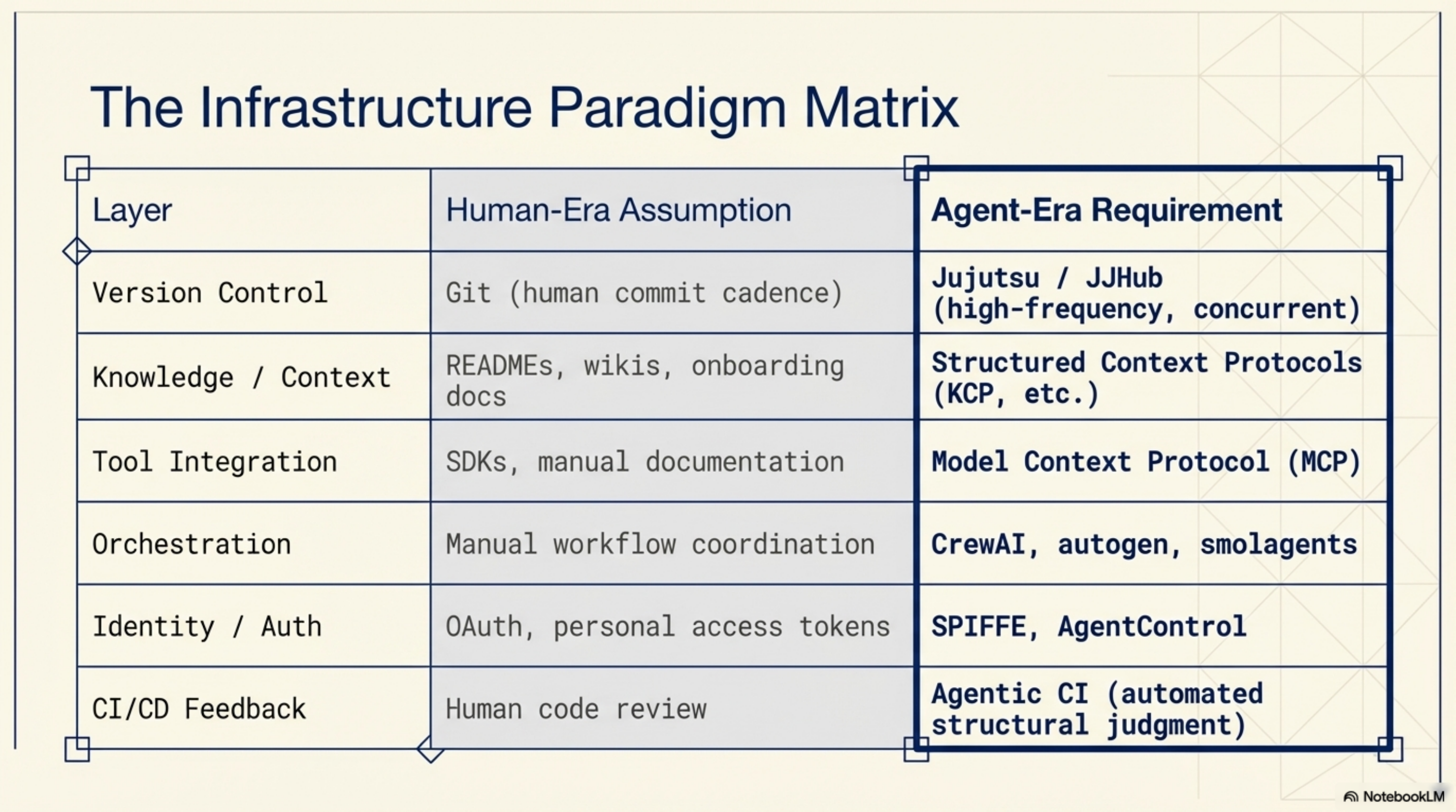 Infrastructure Paradigm Matrix: six layers, human-era assumptions vs. what agents actually need