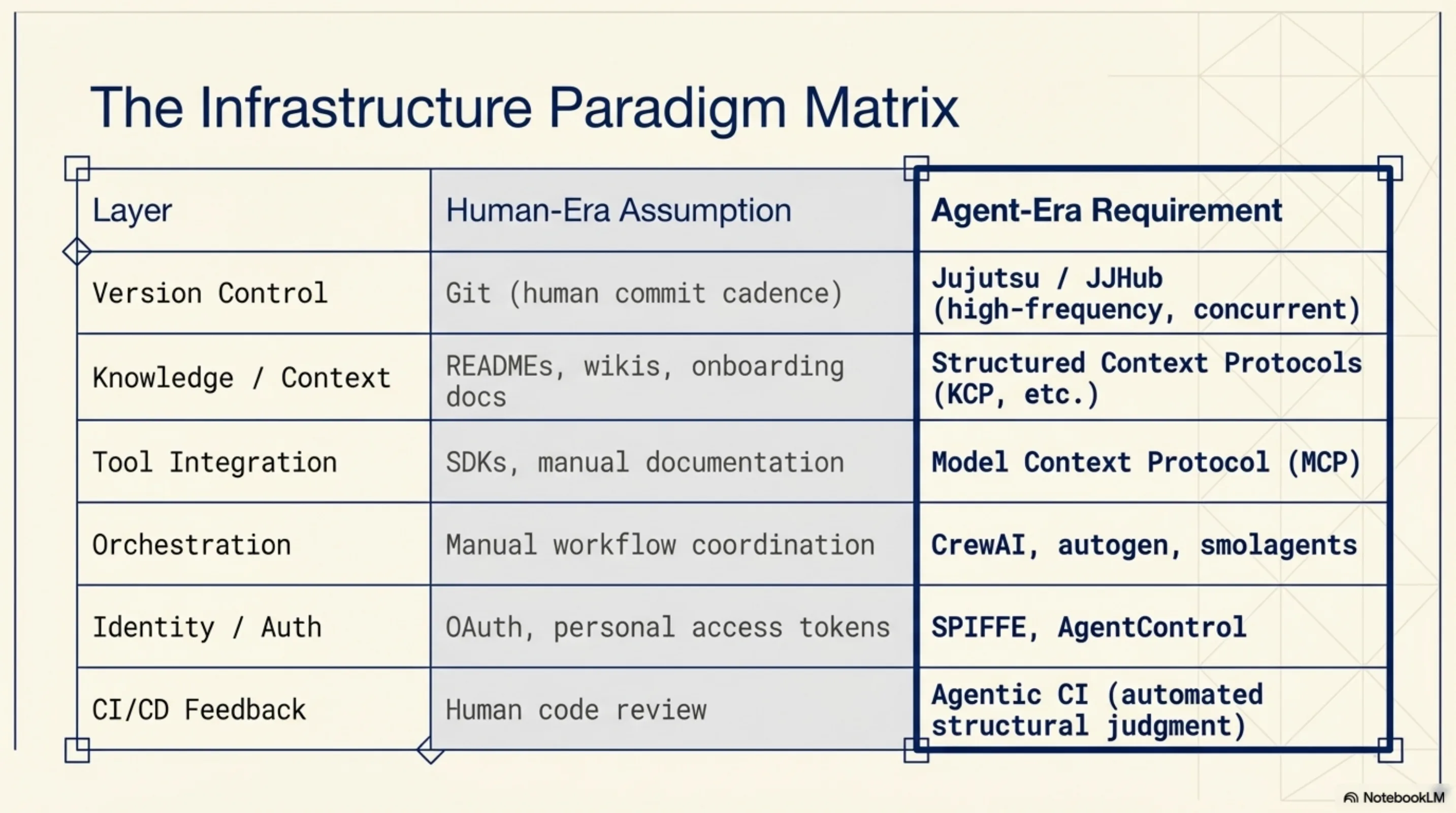 Infrastructure Paradigm Matrix: six layers, human-era assumptions vs. what agents actually need