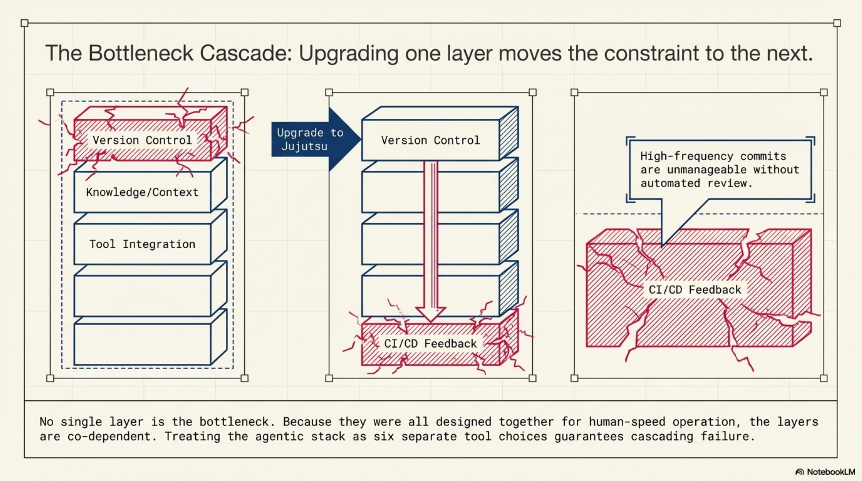 The Bottleneck Cascade: upgrading one layer moves the constraint to the next. No single layer is the bottleneck — the layers are co-dependent.