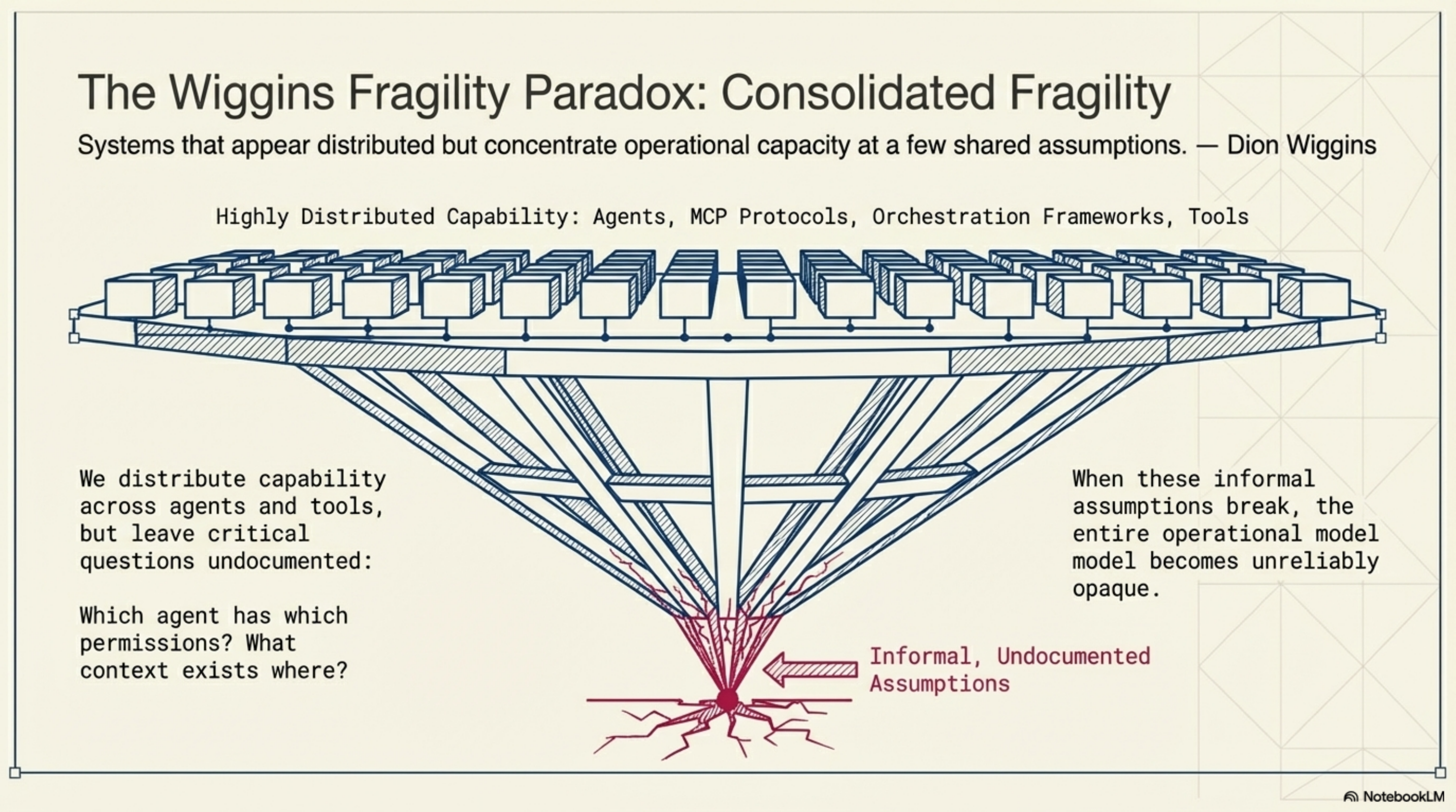 The Wiggins Fragility Paradox: distributed capability over informal, undocumented assumptions. When the assumptions break, the entire operational model becomes unreliable.