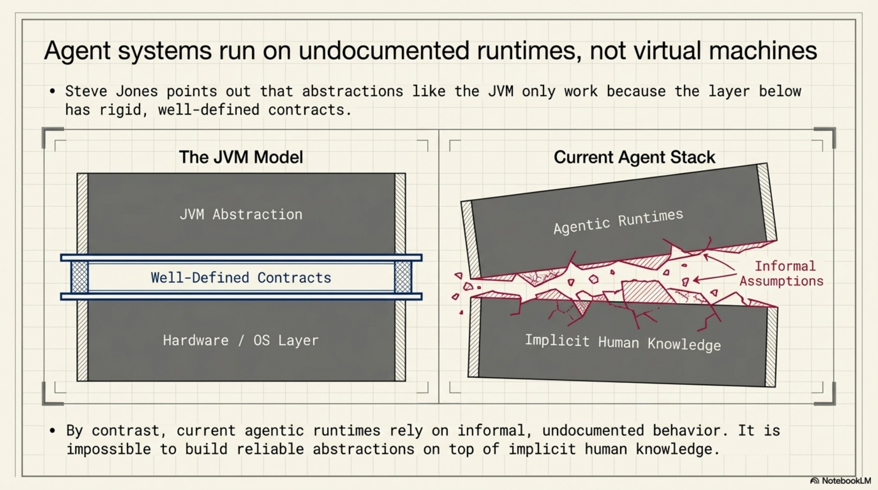 JVM vs. current agent stack: the JVM succeeded because layers below had well-defined contracts. Agentic systems today are undocumented runtimes, not virtual machines.