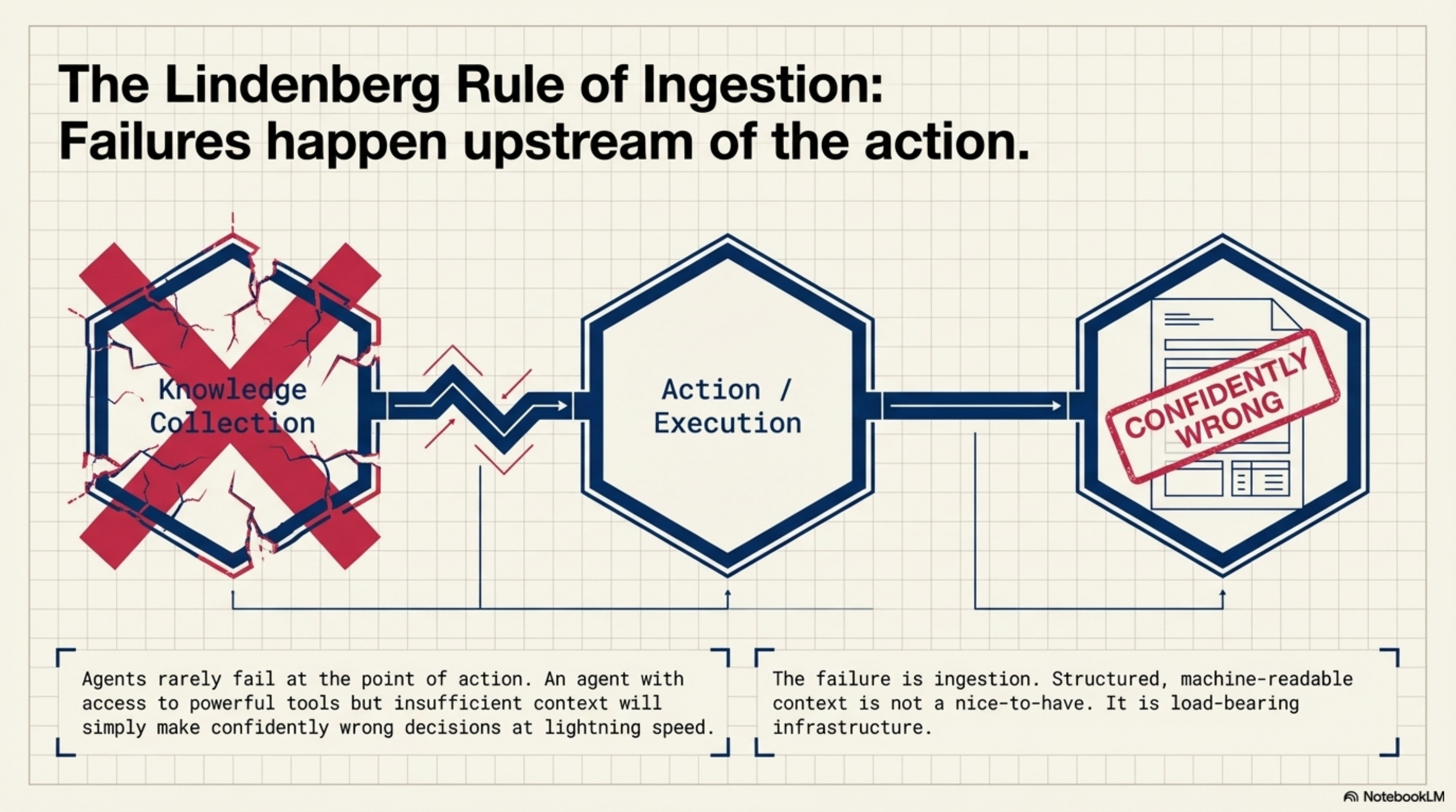 The Lindenberg Rule of Ingestion: agents don't fail at the action — they fail at what they knew before they acted. The failure is upstream.