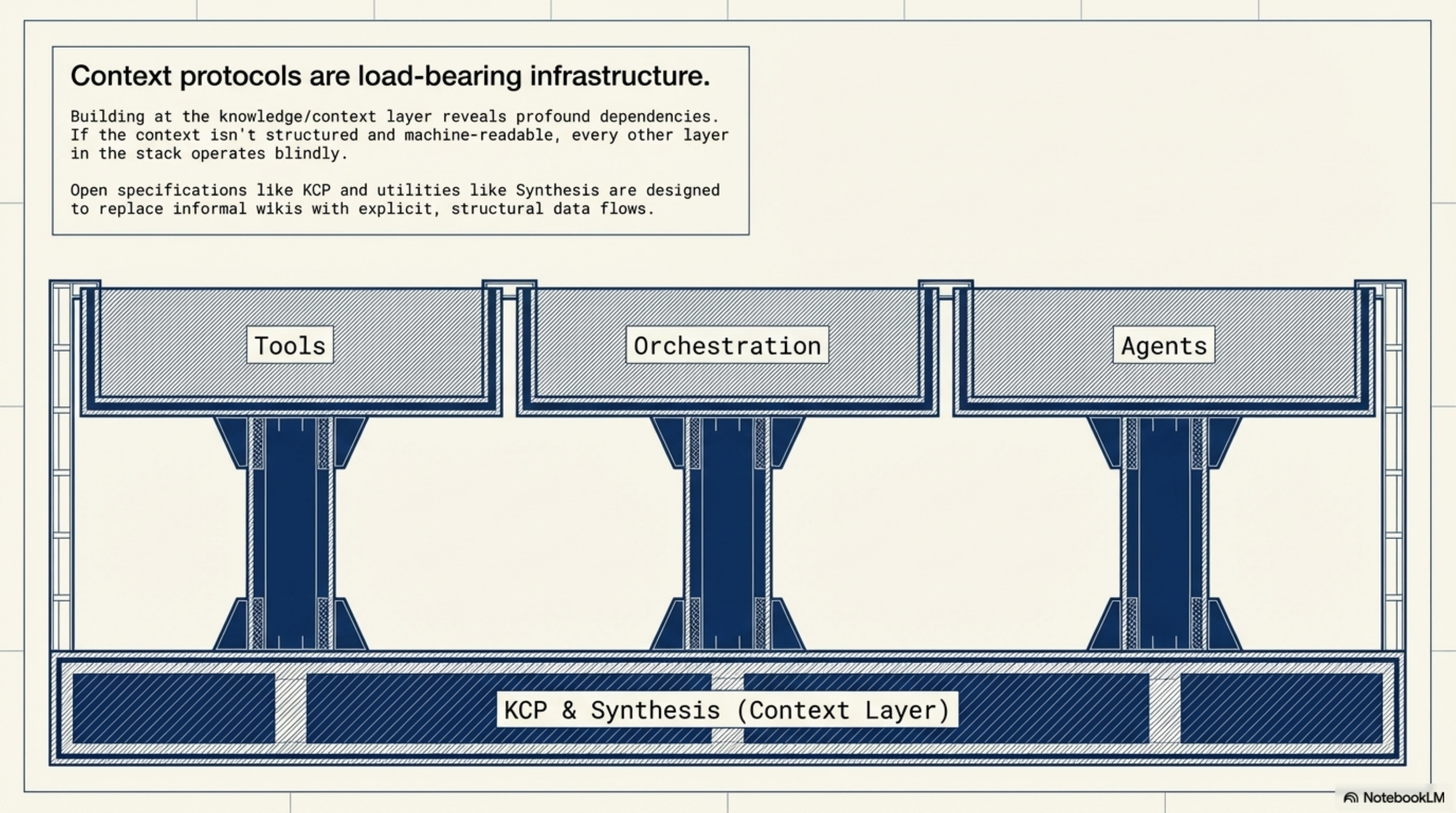 KCP and Synthesis as load-bearing infrastructure: tools, orchestration, and agents rest on the context layer. Without it, every layer above operates on incomplete information.