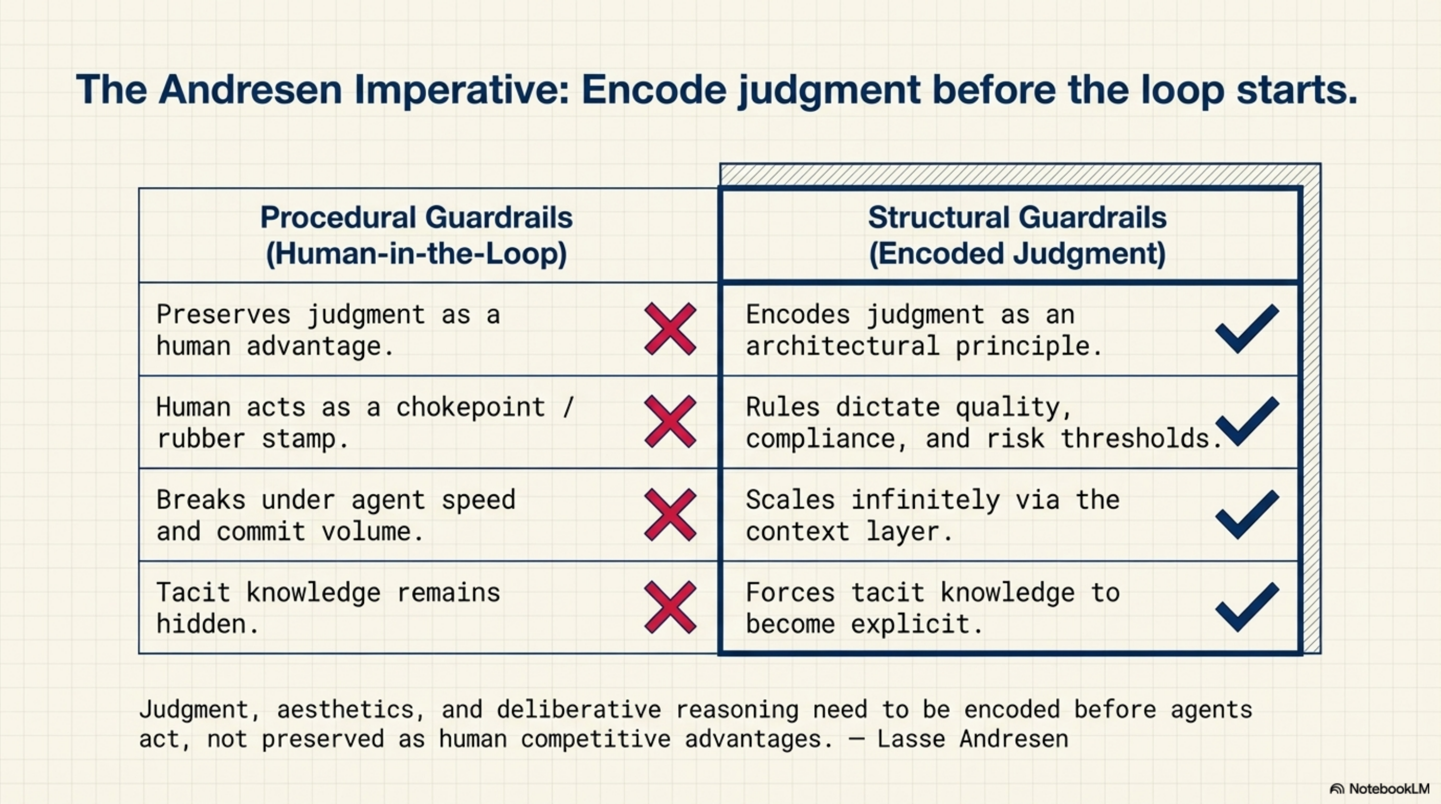 The Andresen Imperative: procedural guardrails vs. structural guardrails. Procedural = human in the loop for every decision. Structural = judgment encoded into the context layer before the loop starts.