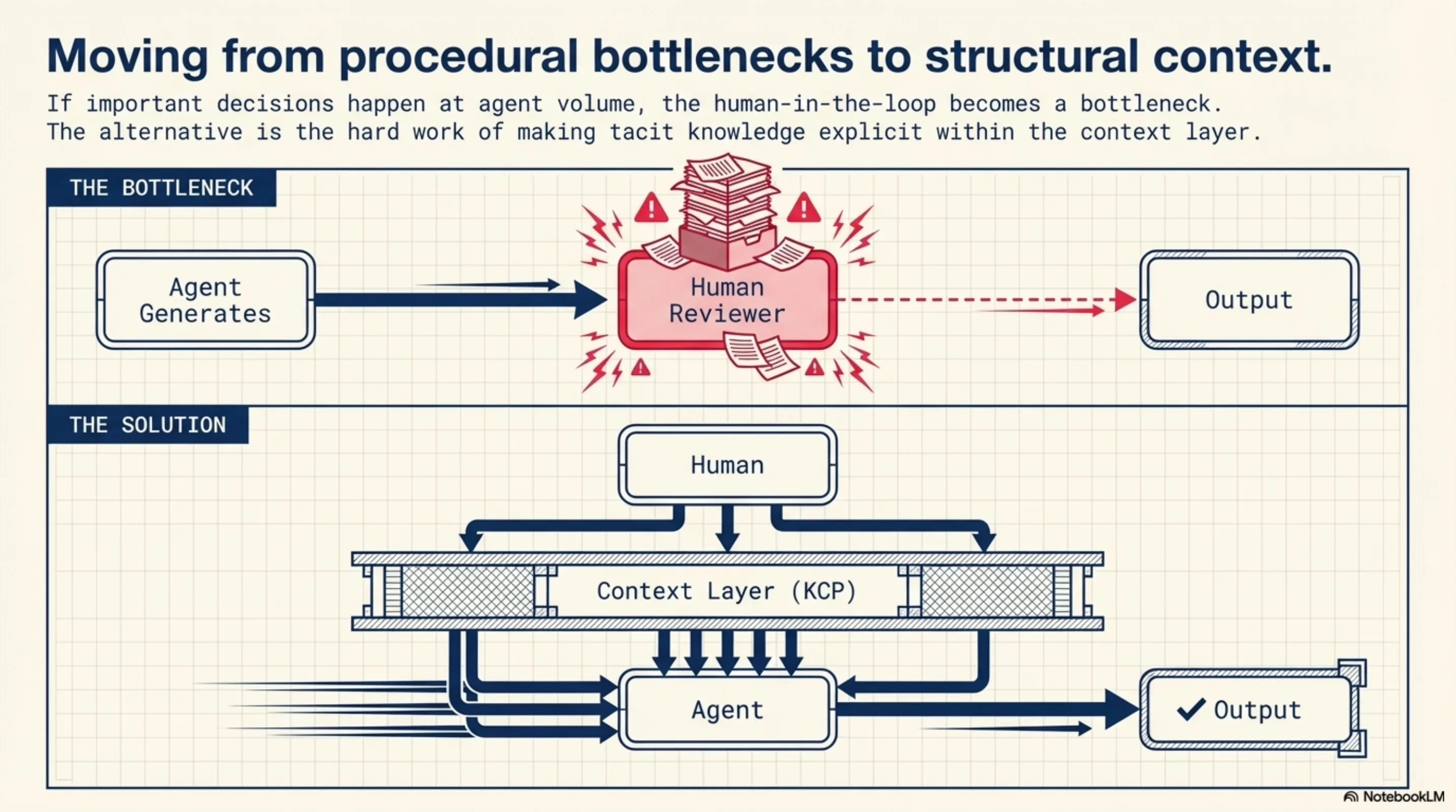 Moving from procedural bottlenecks to structural context: if important decisions happen at agent volume, the human-in-the-loop becomes a bottleneck. The solution is encoding judgment into the context layer (KCP).