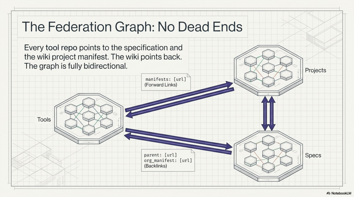 The Federation Graph: No Dead Ends — every tool repo points to the spec and the wiki project manifest; the wiki points back; the graph is fully bidirectional