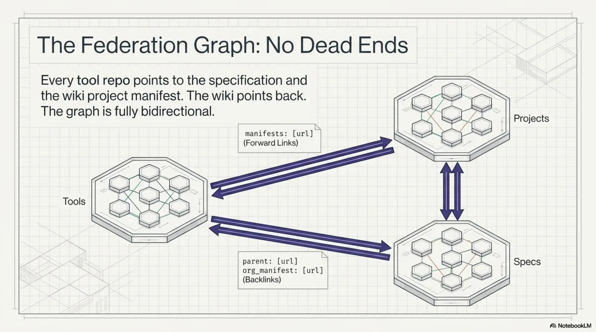 The Federation Graph: No Dead Ends — every tool repo points to the spec and the wiki project manifest; the wiki points back; the graph is fully bidirectional