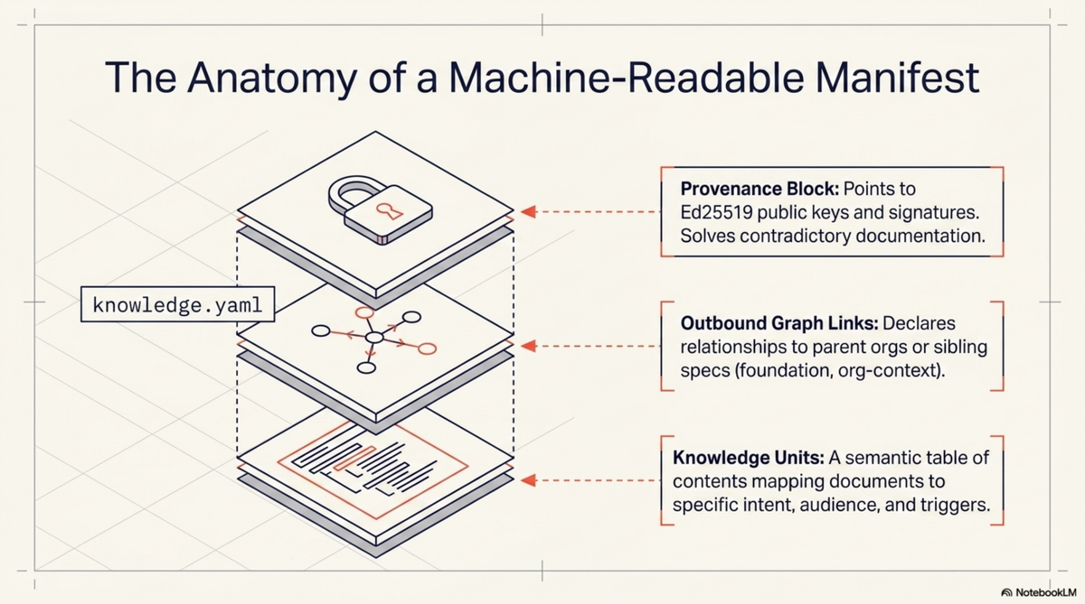 The Anatomy of a Machine-Readable Manifest — three layers: knowledge units (semantic table of contents), outbound graph links, and a provenance block with Ed25519 signing