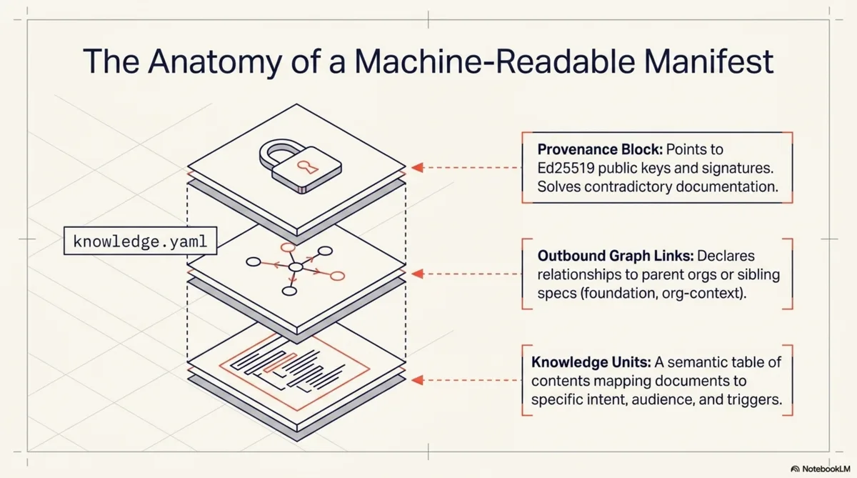 The Anatomy of a Machine-Readable Manifest — three layers: knowledge units (semantic table of contents), outbound graph links, and a provenance block with Ed25519 signing