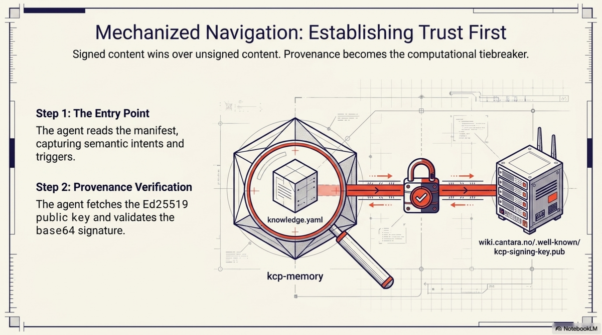 Mechanized Navigation: Establishing Trust First — the agent reads knowledge.yaml, fetches the Ed25519 public key from wiki.cantara.no, and validates the base64 signature before proceeding