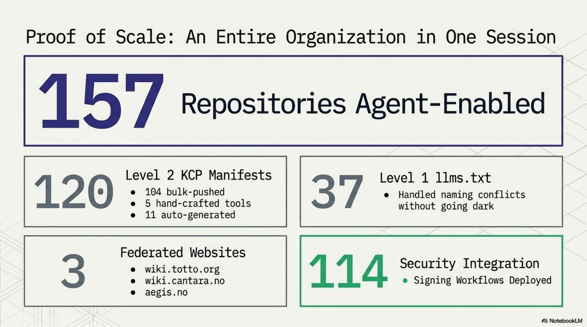 Proof of Scale: An Entire Organisation in One Session — 157 repositories agent-enabled: 120 Level 2 KCP manifests, 37 Level 1 llms.txt, 3 federated websites, 114 signing workflows deployed