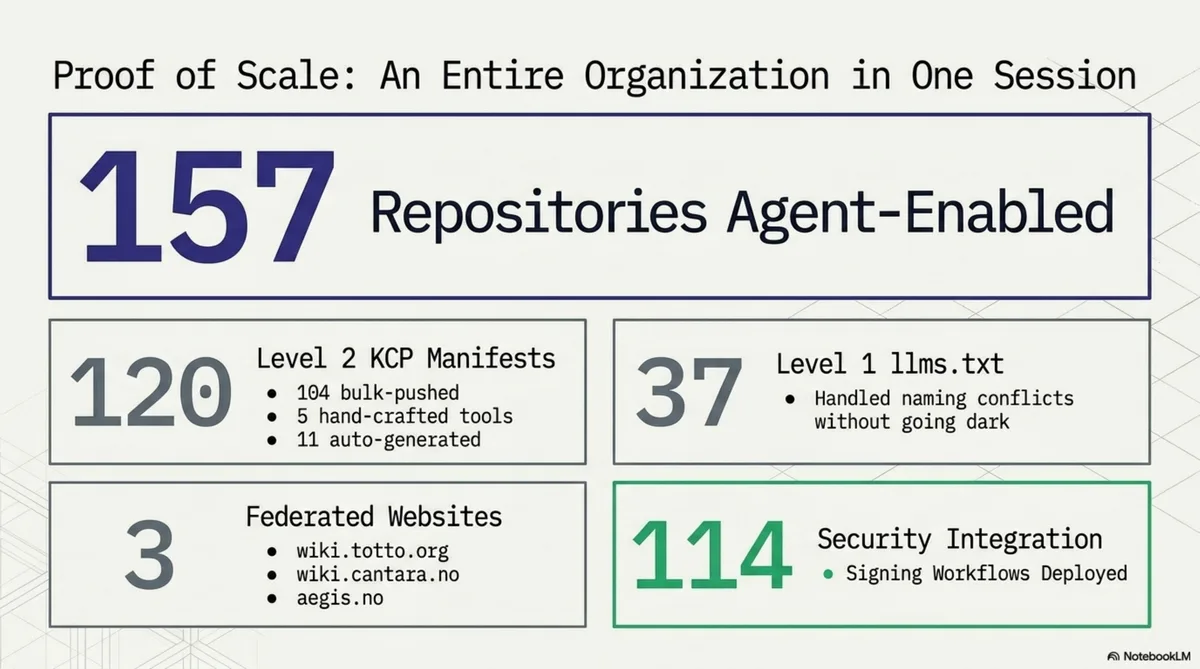 Proof of Scale: An Entire Organisation in One Session — 157 repositories agent-enabled: 120 Level 2 KCP manifests, 37 Level 1 llms.txt, 3 federated websites, 114 signing workflows deployed