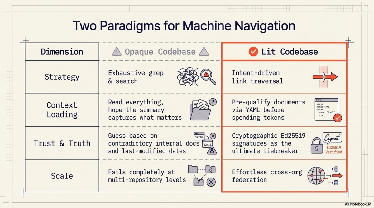 Two Paradigms for Machine Navigation — Opaque Codebase vs Lit Codebase across strategy, context loading, trust and scale