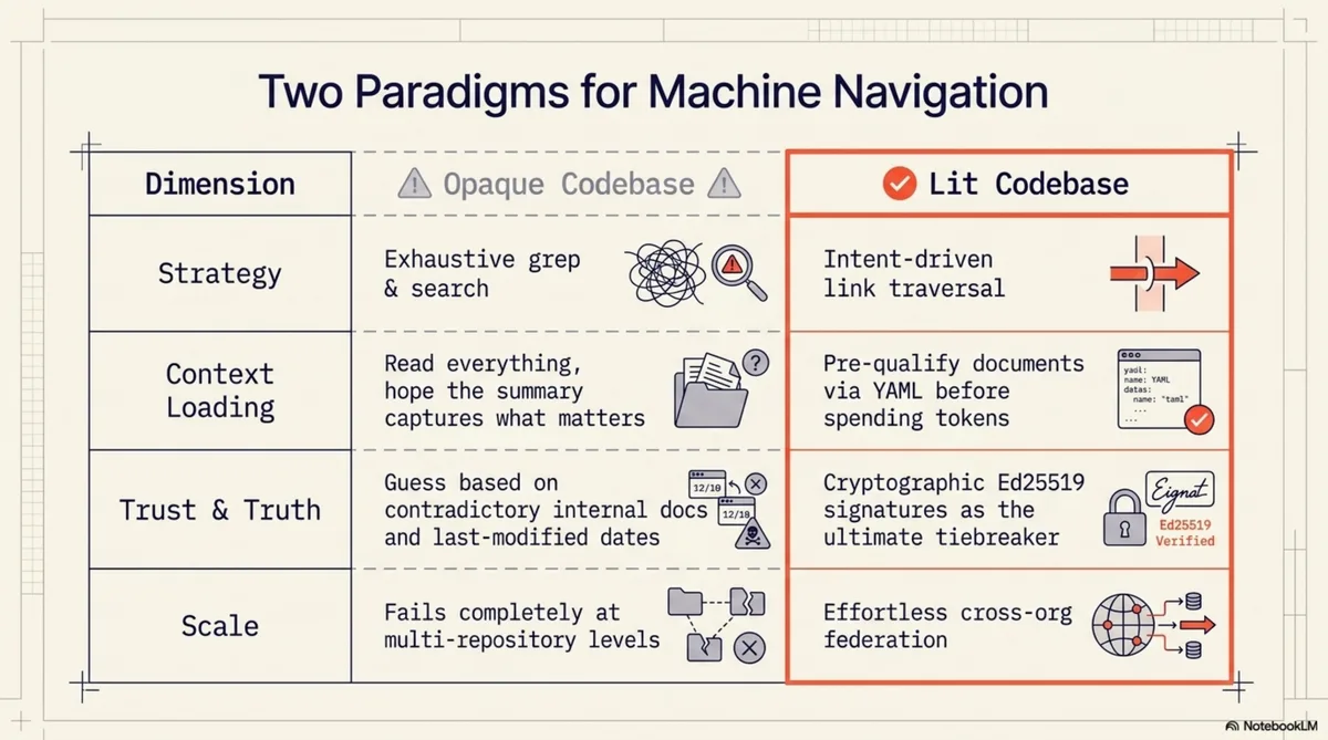 Two Paradigms for Machine Navigation — Opaque Codebase vs Lit Codebase across strategy, context loading, trust and scale