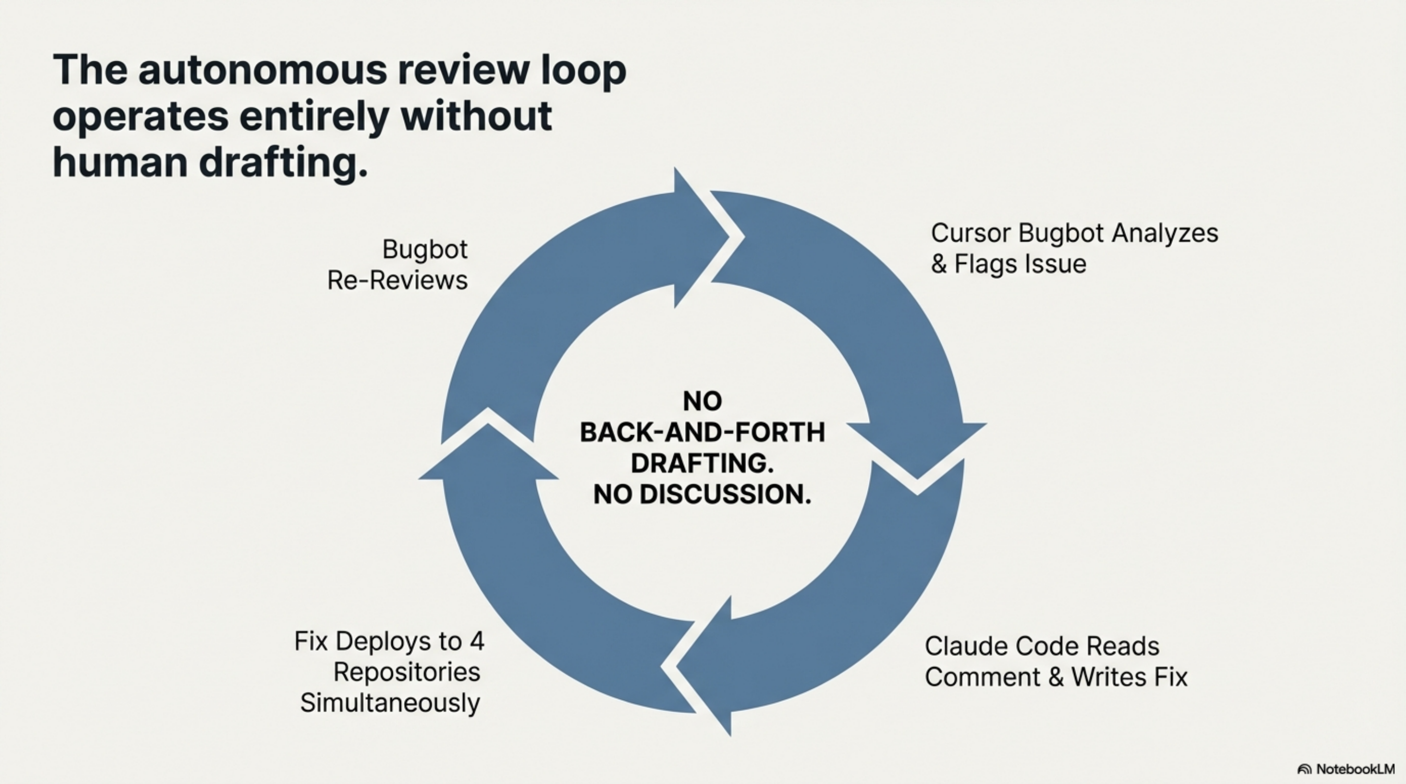 The autonomous review loop — no back-and-forth drafting, no discussion