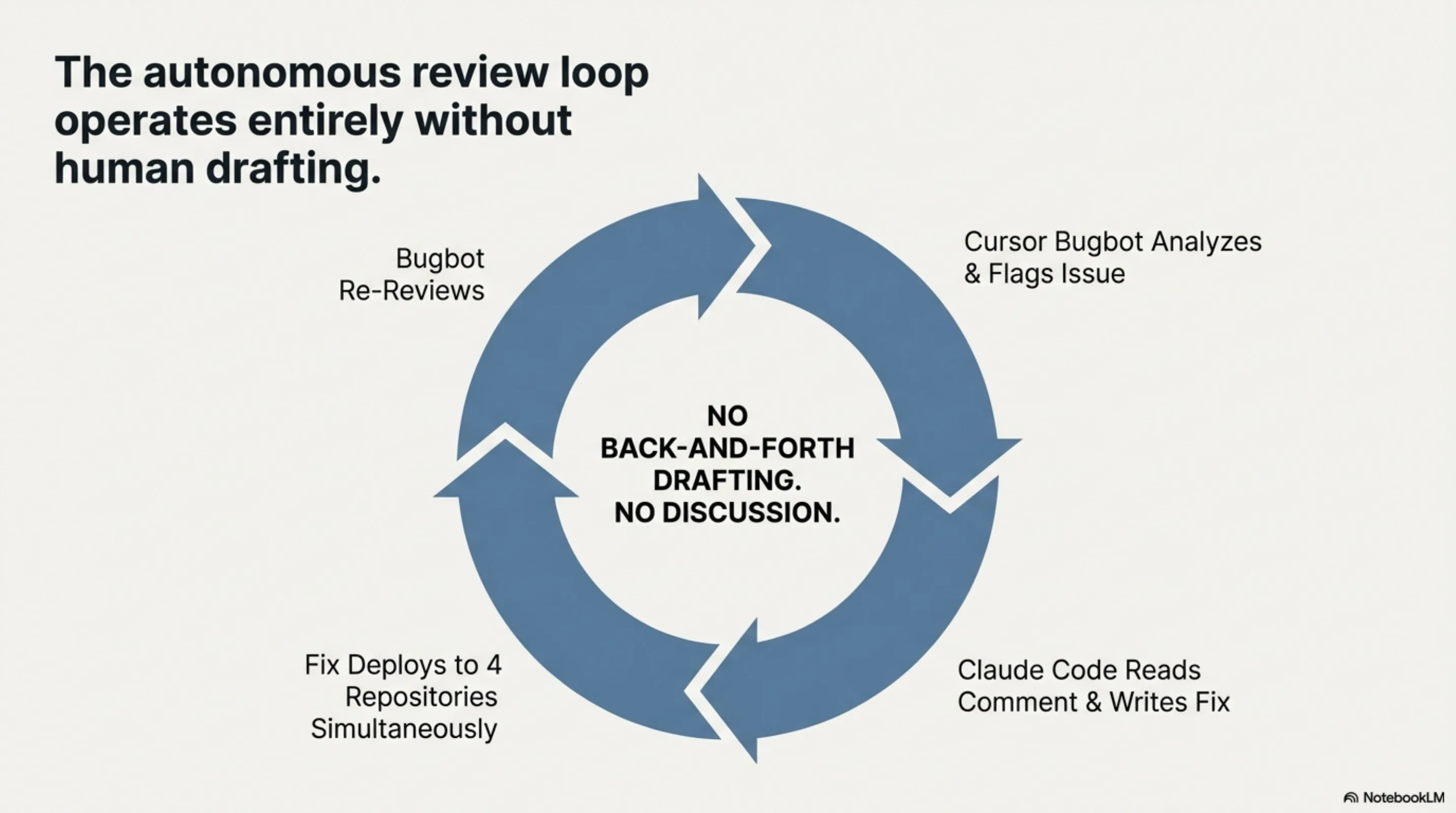 The autonomous review loop — no back-and-forth drafting, no discussion
