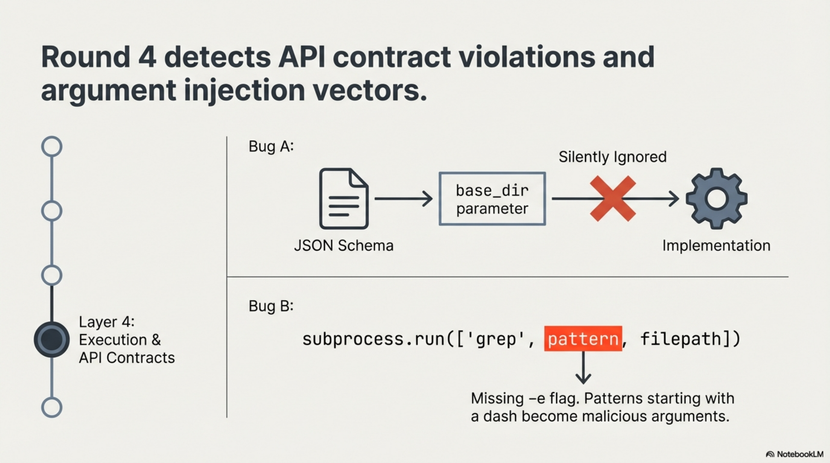 Round 4 — API contract violations and argument injection