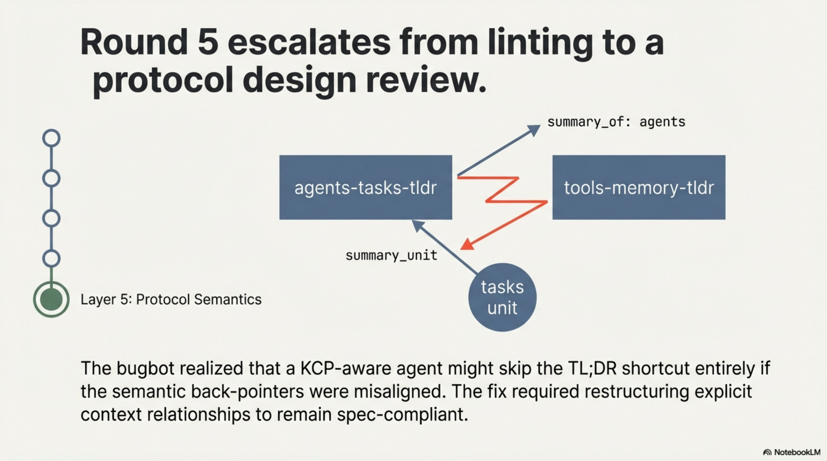 Round 5 — KCP manifest semantics, protocol design review