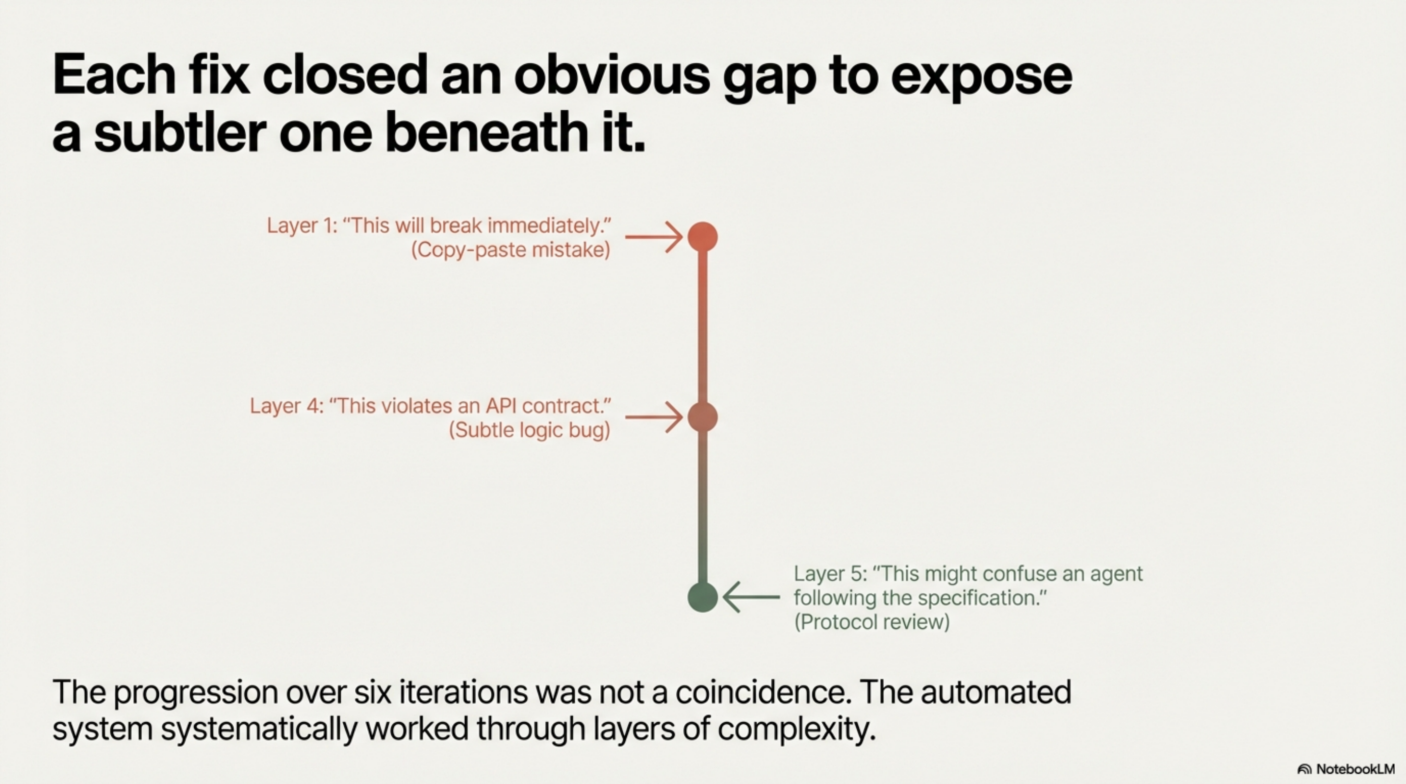 Each fix closed an obvious gap to expose a subtler one beneath it