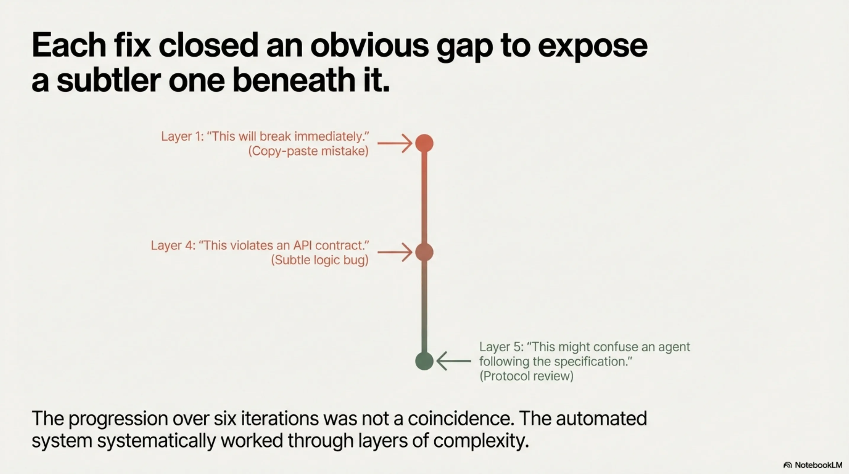 Each fix closed an obvious gap to expose a subtler one beneath it