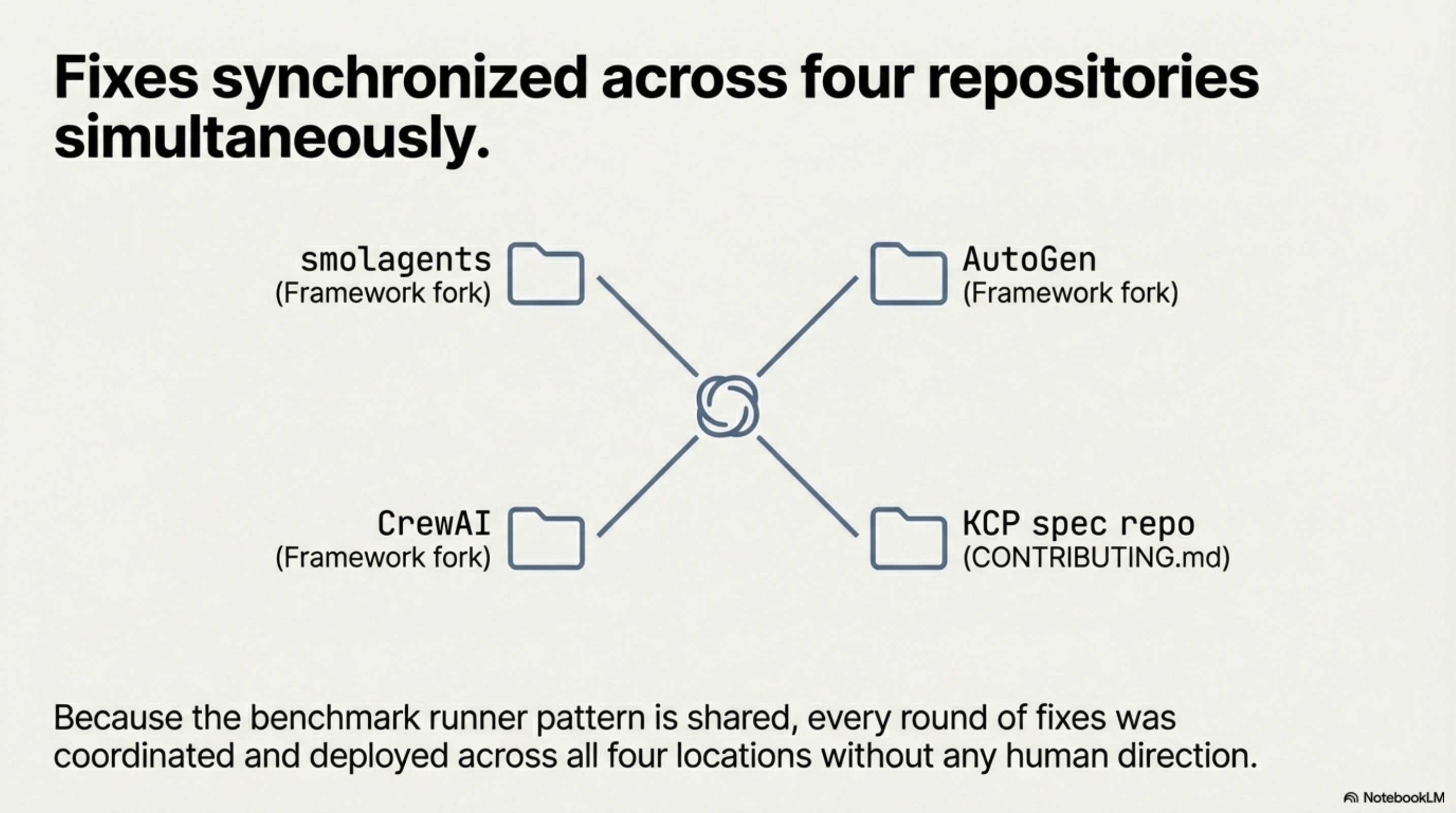 Fixes synchronized across four repositories simultaneously