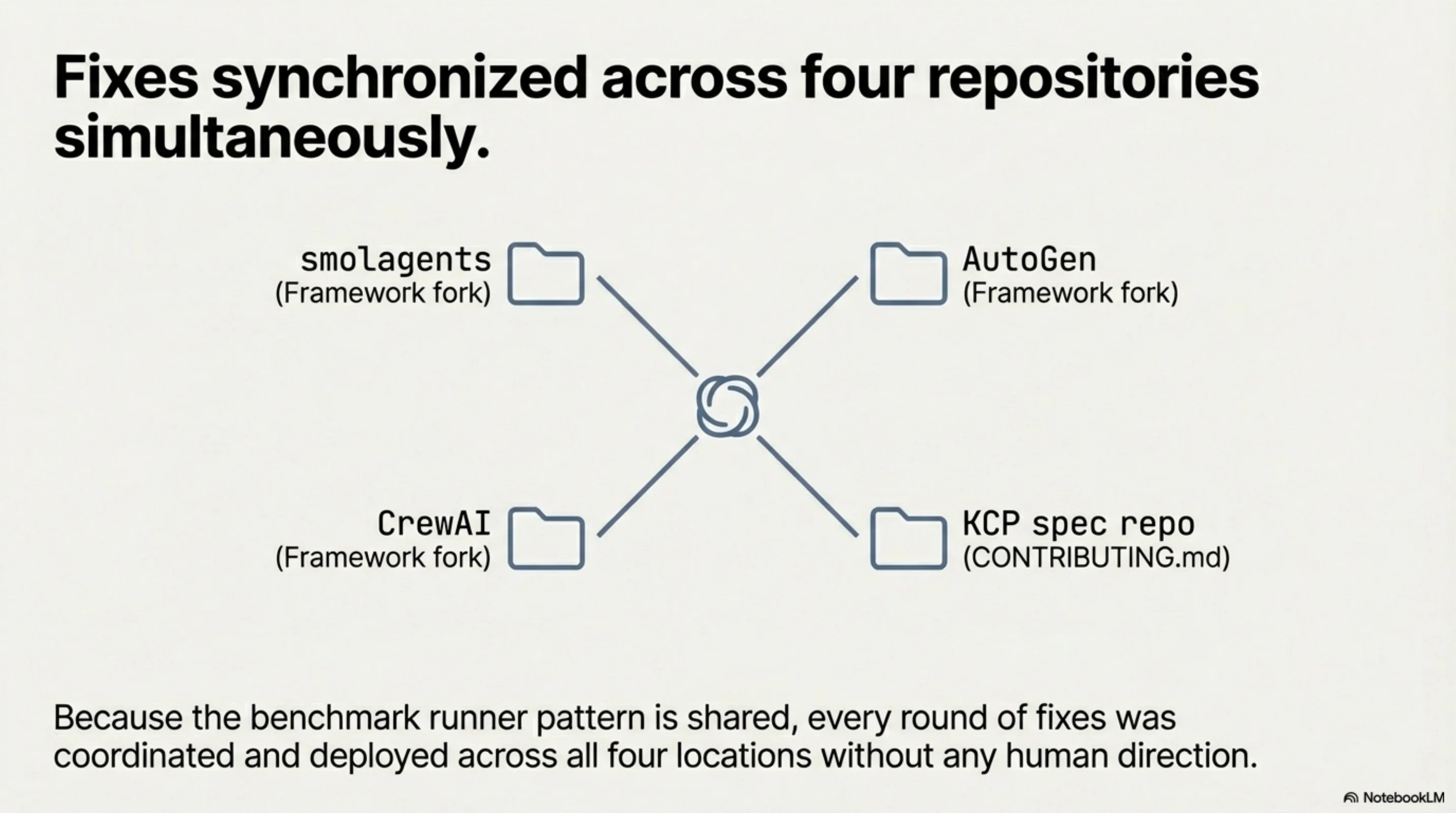 Fixes synchronized across four repositories simultaneously