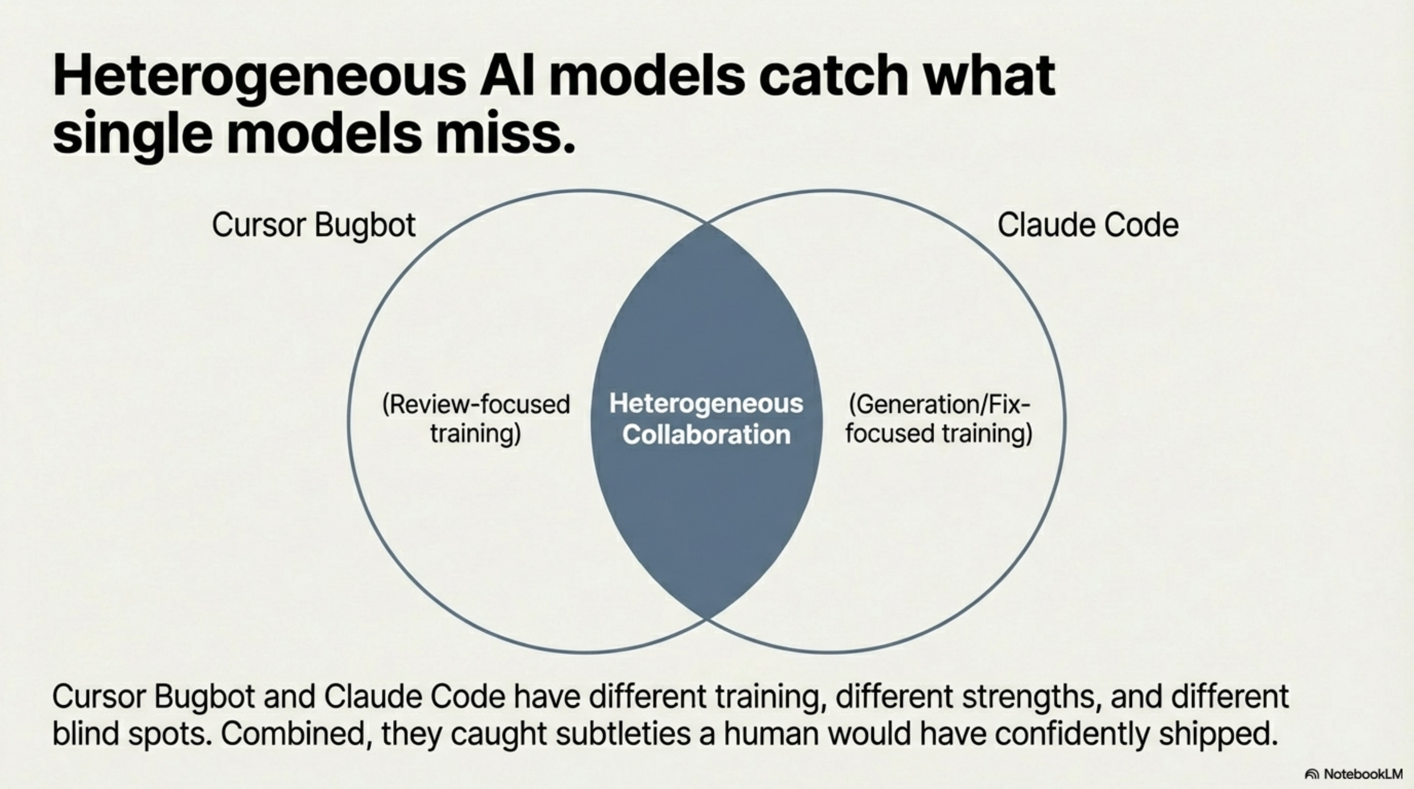 Heterogeneous AI models catch what single models miss