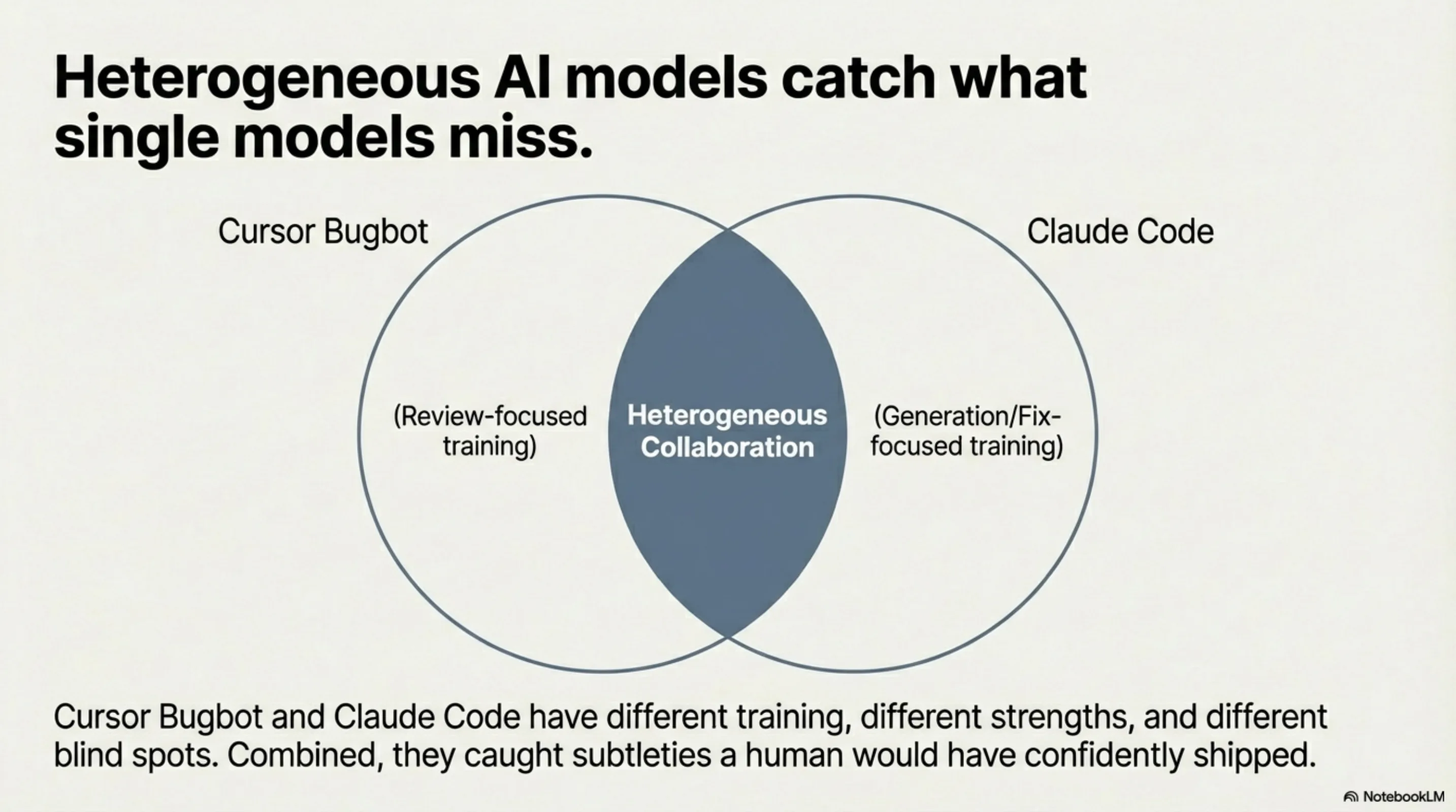 Heterogeneous AI models catch what single models miss