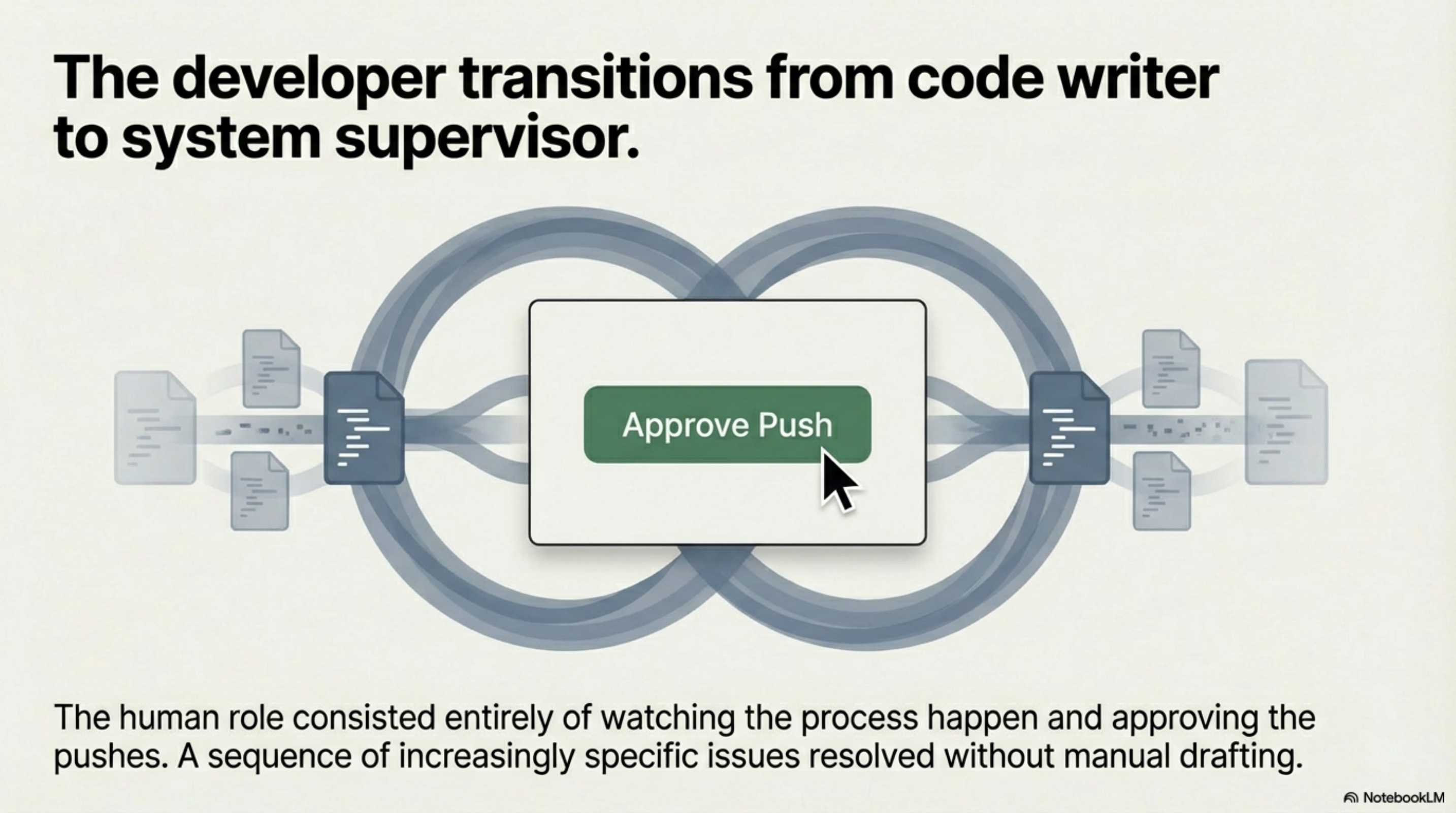 The developer transitions from code writer to system supervisor