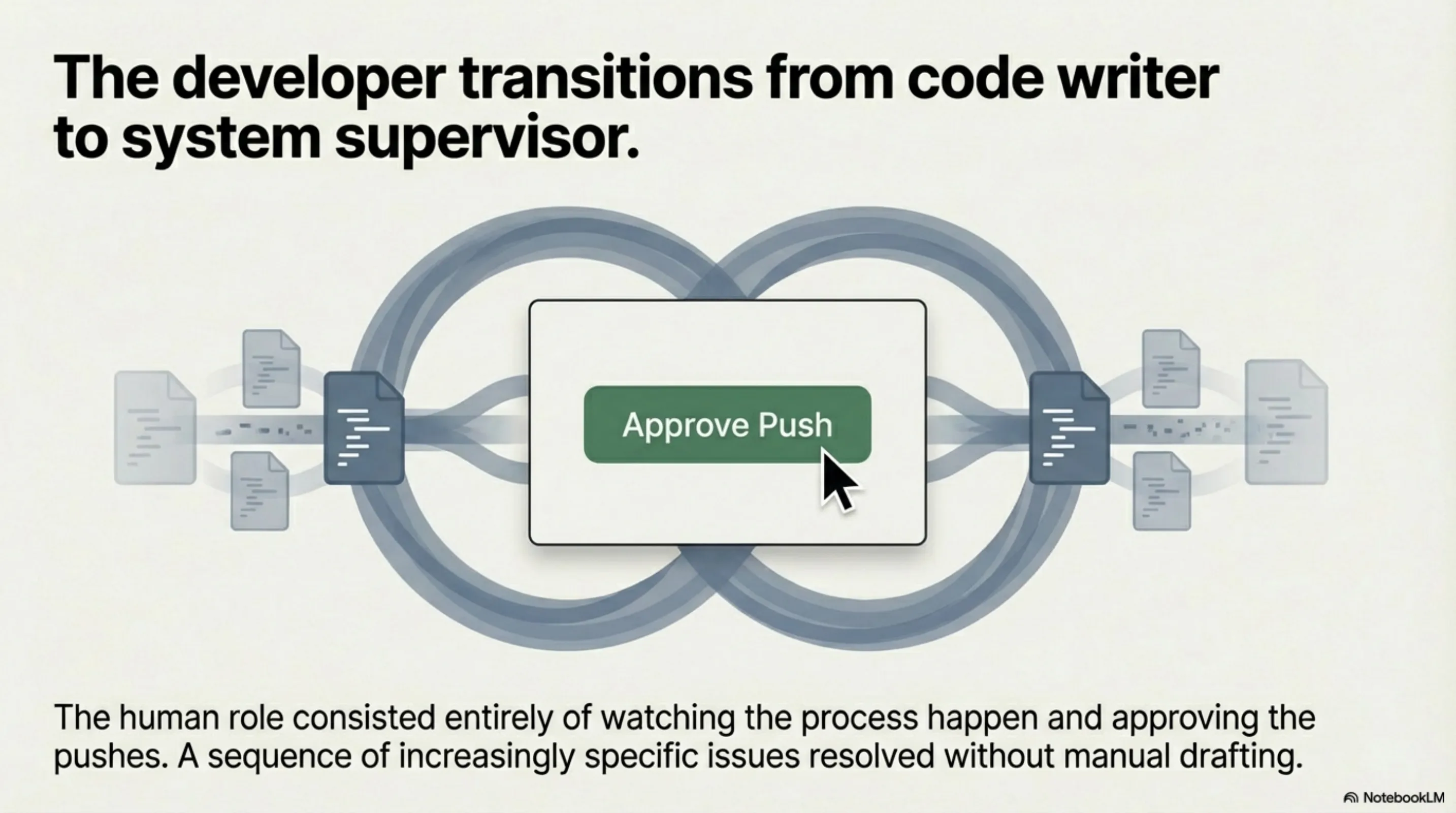 The developer transitions from code writer to system supervisor