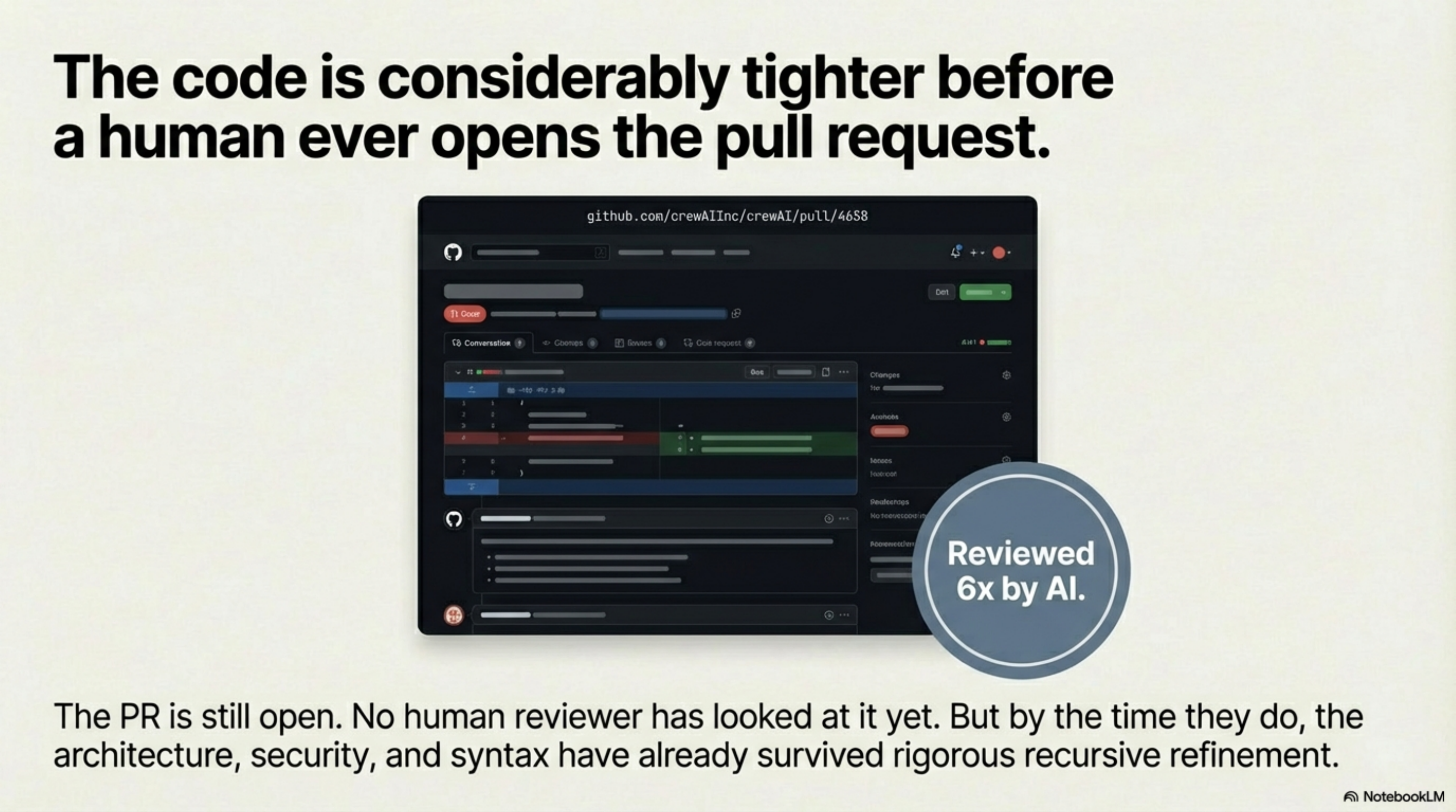 The code is considerably tighter before a human ever opens the pull request