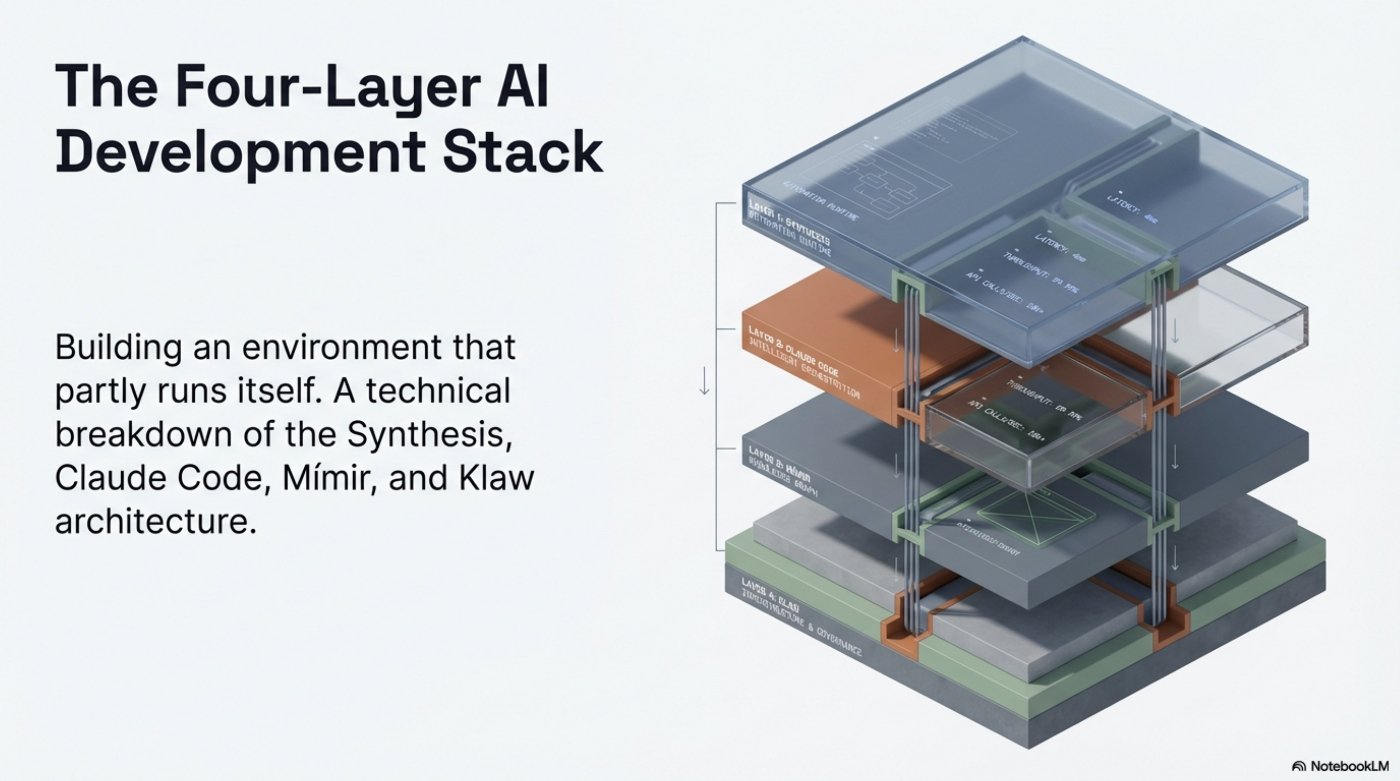 The Four-Layer AI Development Stack: exploded layer diagram — Synthesis, Claude Code, Mímir, Klaw