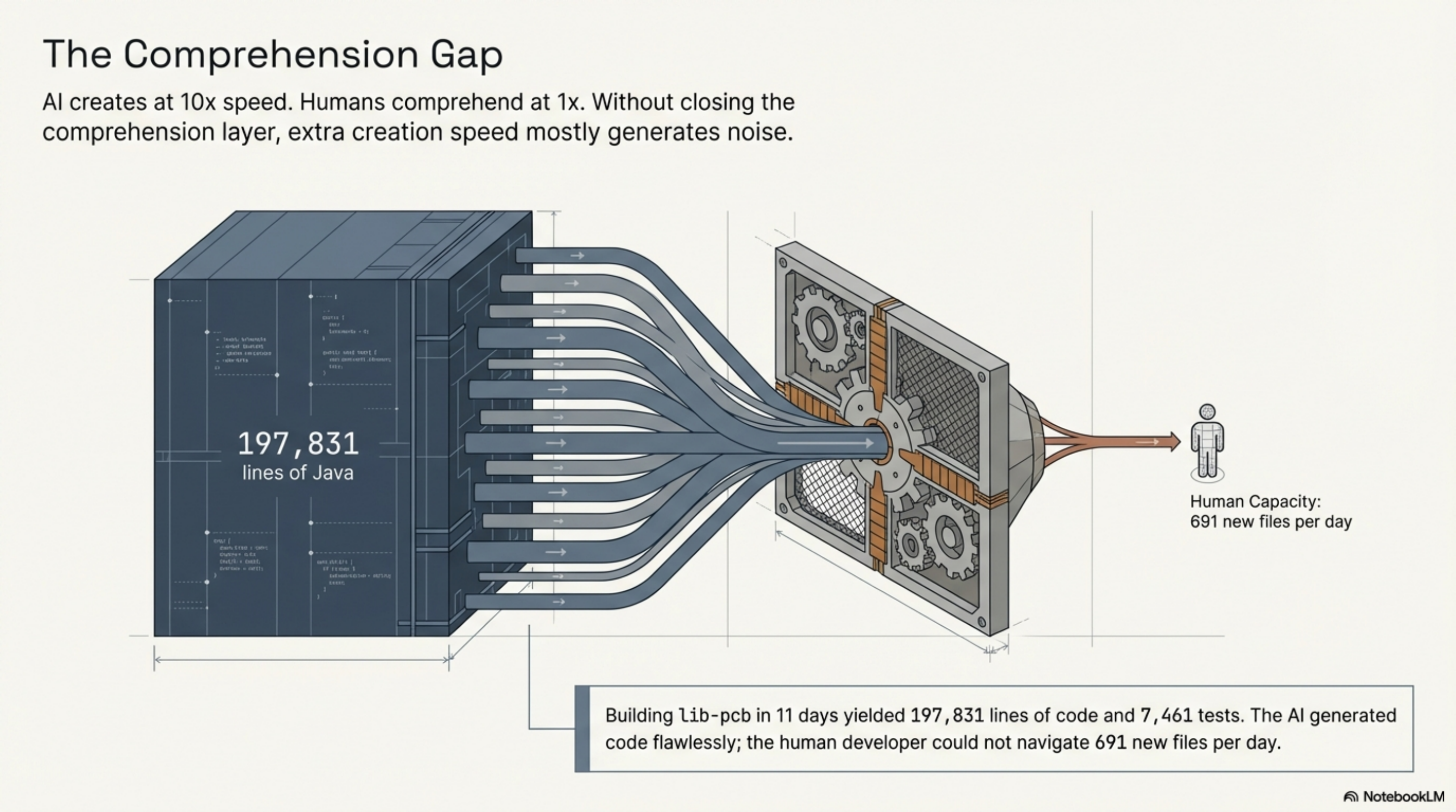 The Comprehension Gap: 197,831 lines, 691 new files per day — at 10x creation speed, humans still comprehend at 1x