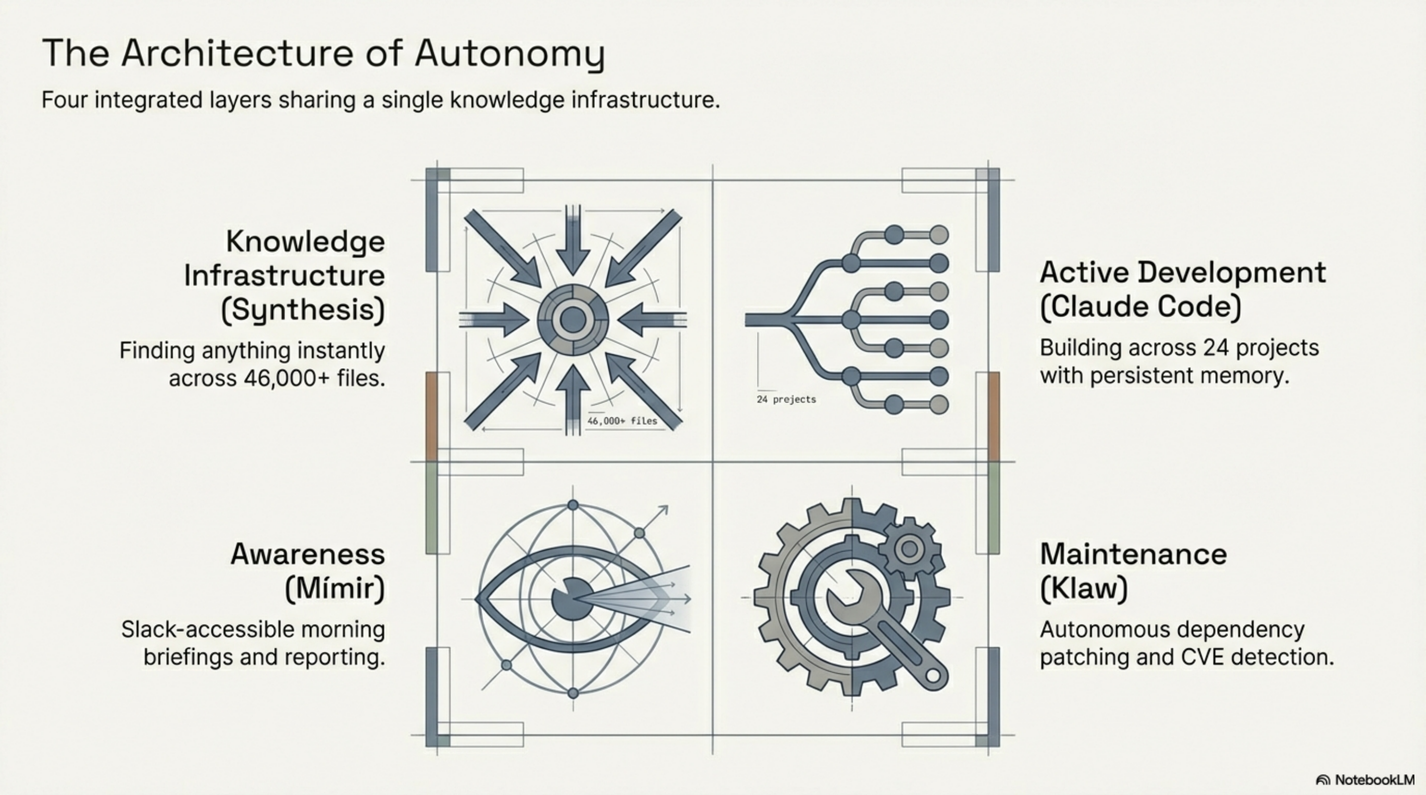 The Architecture of Autonomy: 4-quadrant — Knowledge Infrastructure (Synthesis), Active Development (Claude Code), Awareness (Mímir), Maintenance (Klaw)