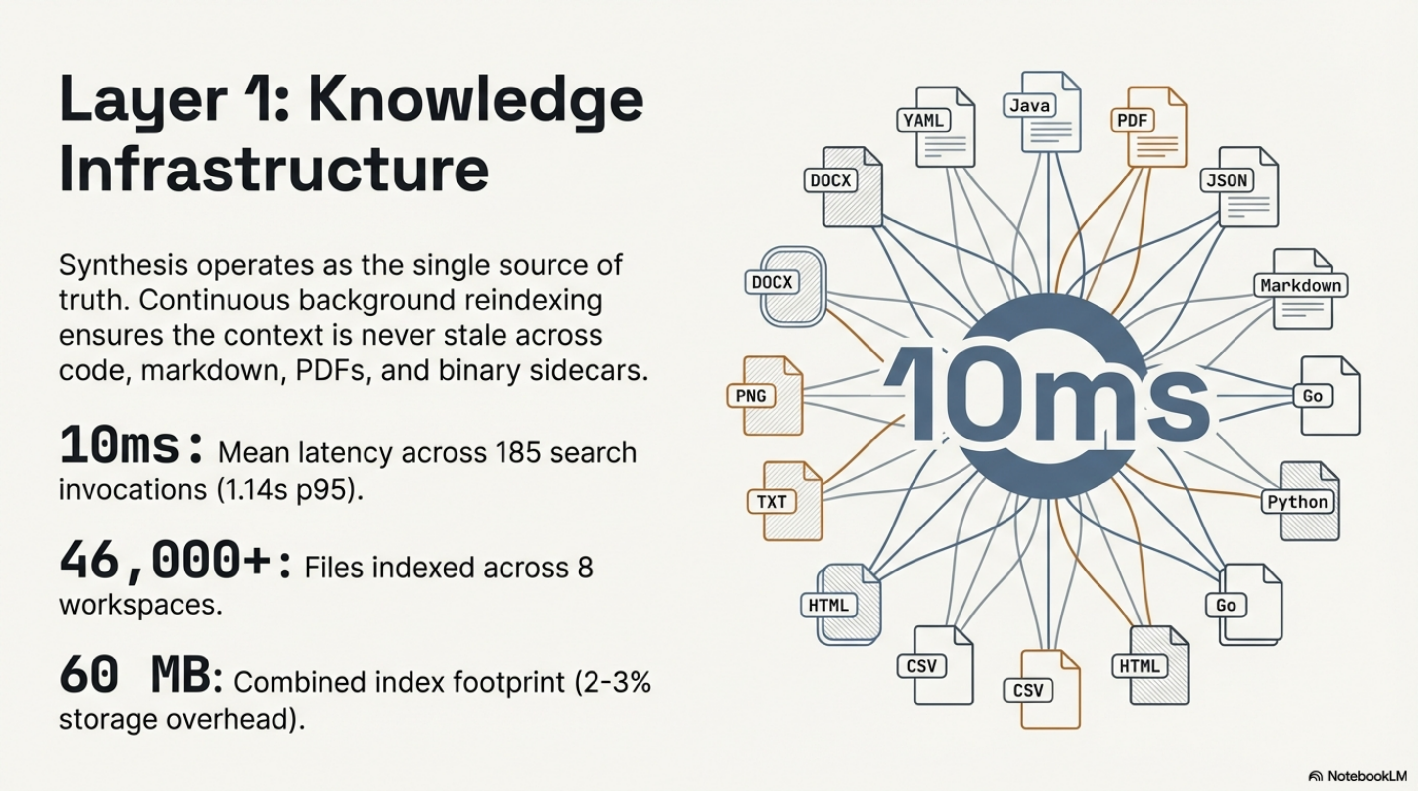 Layer 1: Knowledge Infrastructure — 10ms, 46,000+ files, 60MB, cross-format file-type wheel